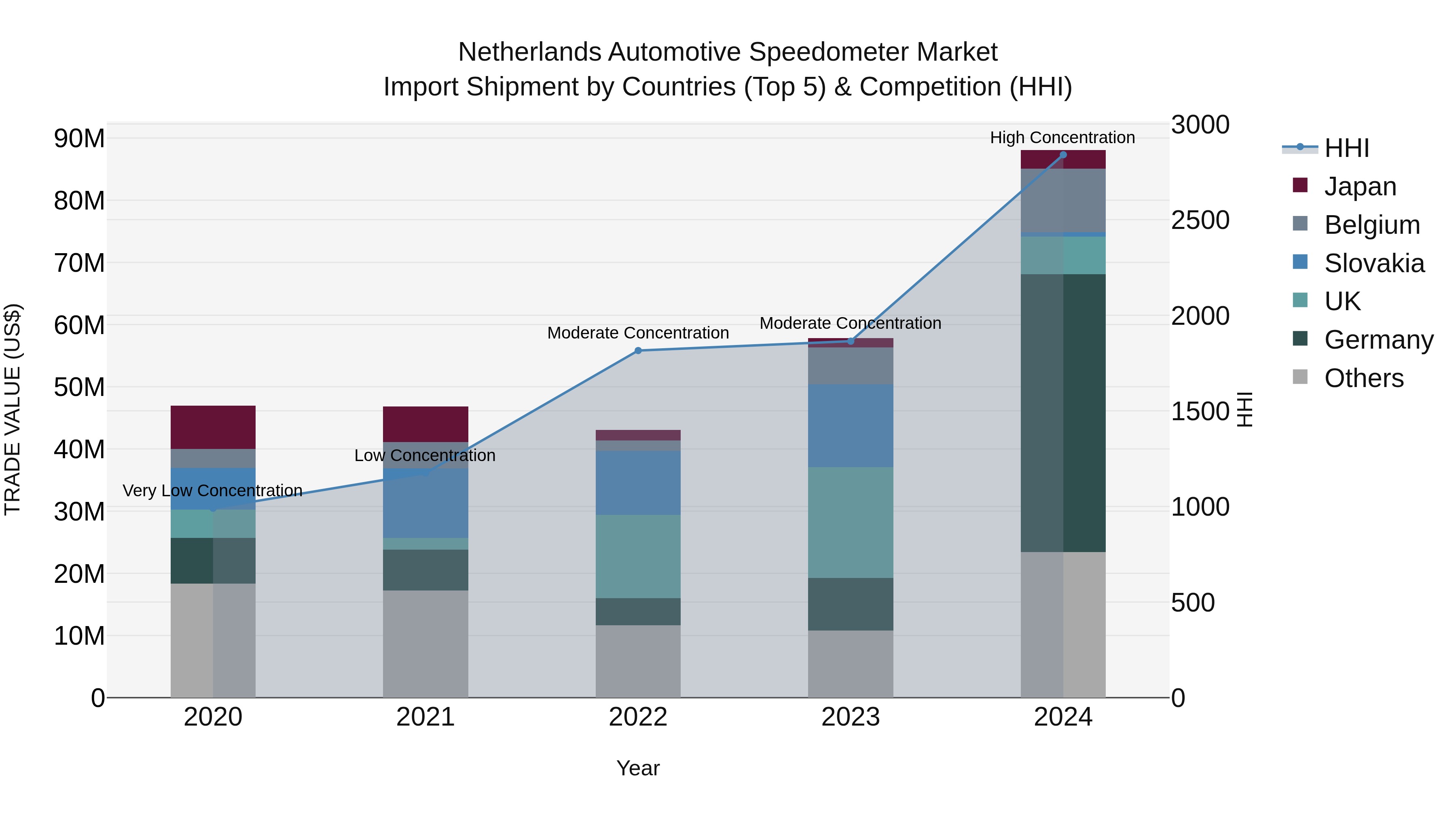 Netherlands Automotive Speedometer Market Top 5 Importing Countries and Market Competition (HHI) Analysis