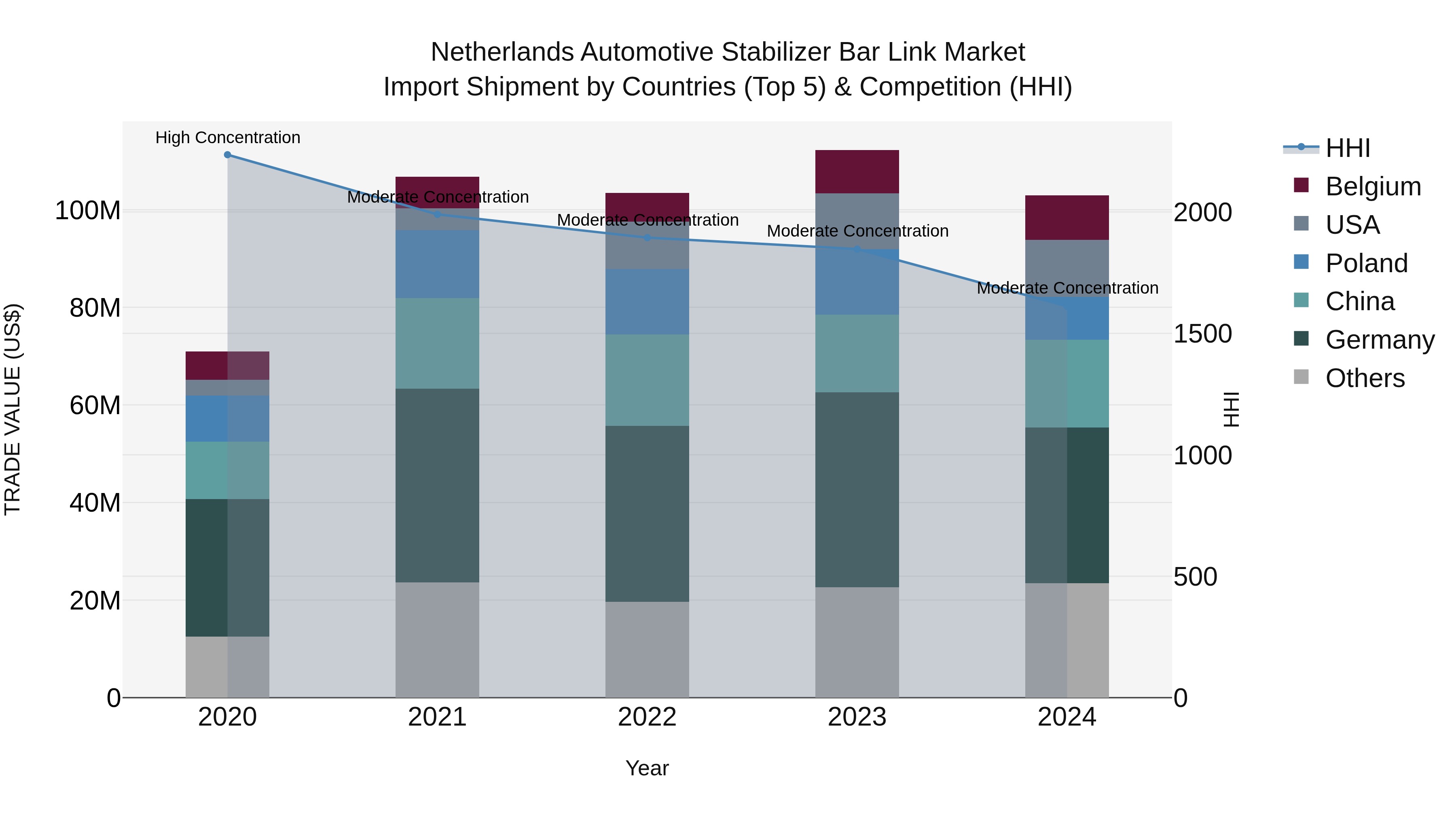 Netherlands Automotive Stabilizer Bar Link Market Top 5 Importing Countries and Market Competition (HHI) Analysis