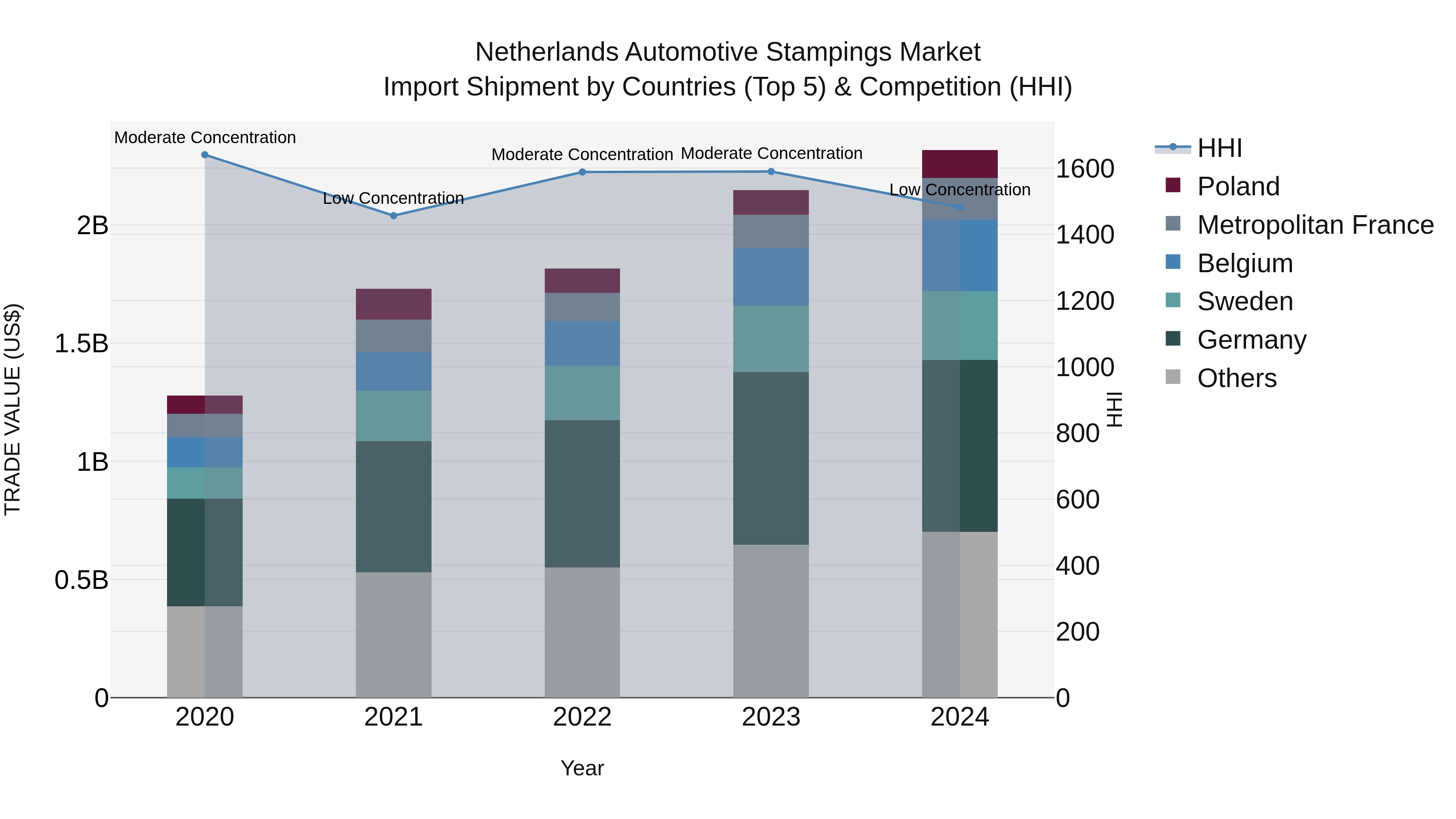 Netherlands Automotive Stampings Market Top 5 Importing Countries and Market Competition (HHI) Analysis