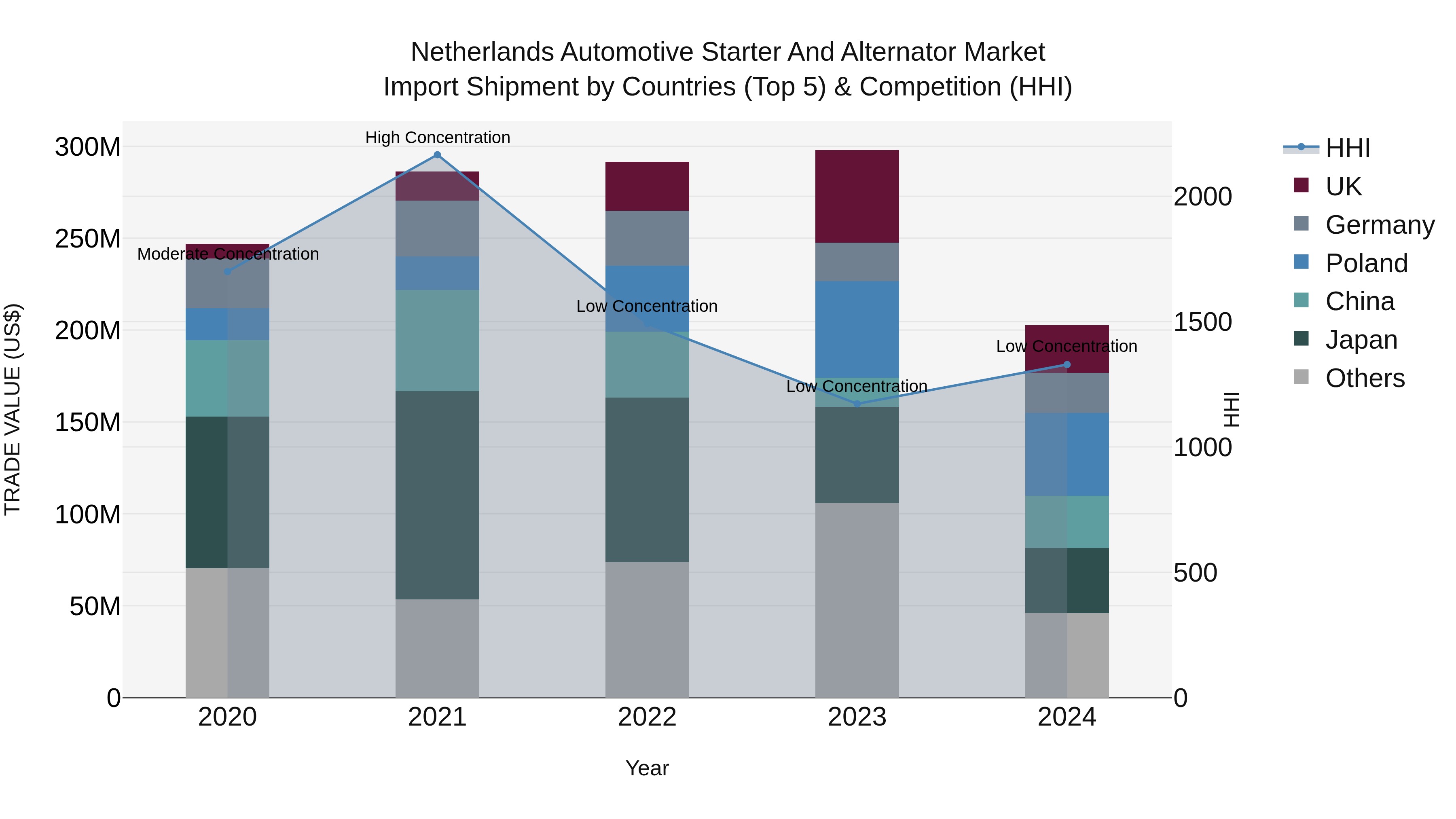 Netherlands Automotive Starter and Alternator Market Top 5 Importing Countries and Market Competition (HHI) Analysis