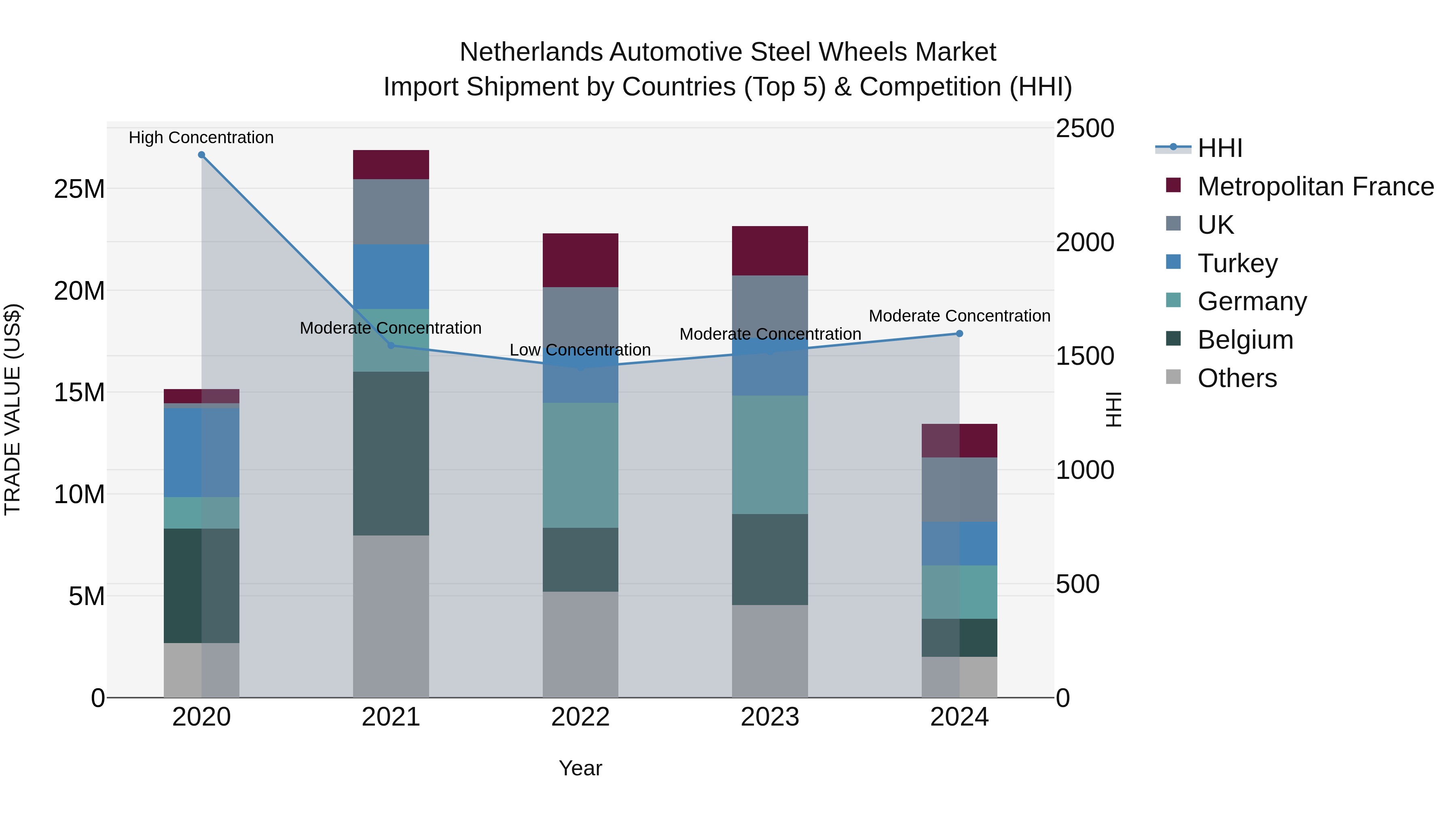 Netherlands Automotive Steel Wheels Market Top 5 Importing Countries and Market Competition (HHI) Analysis