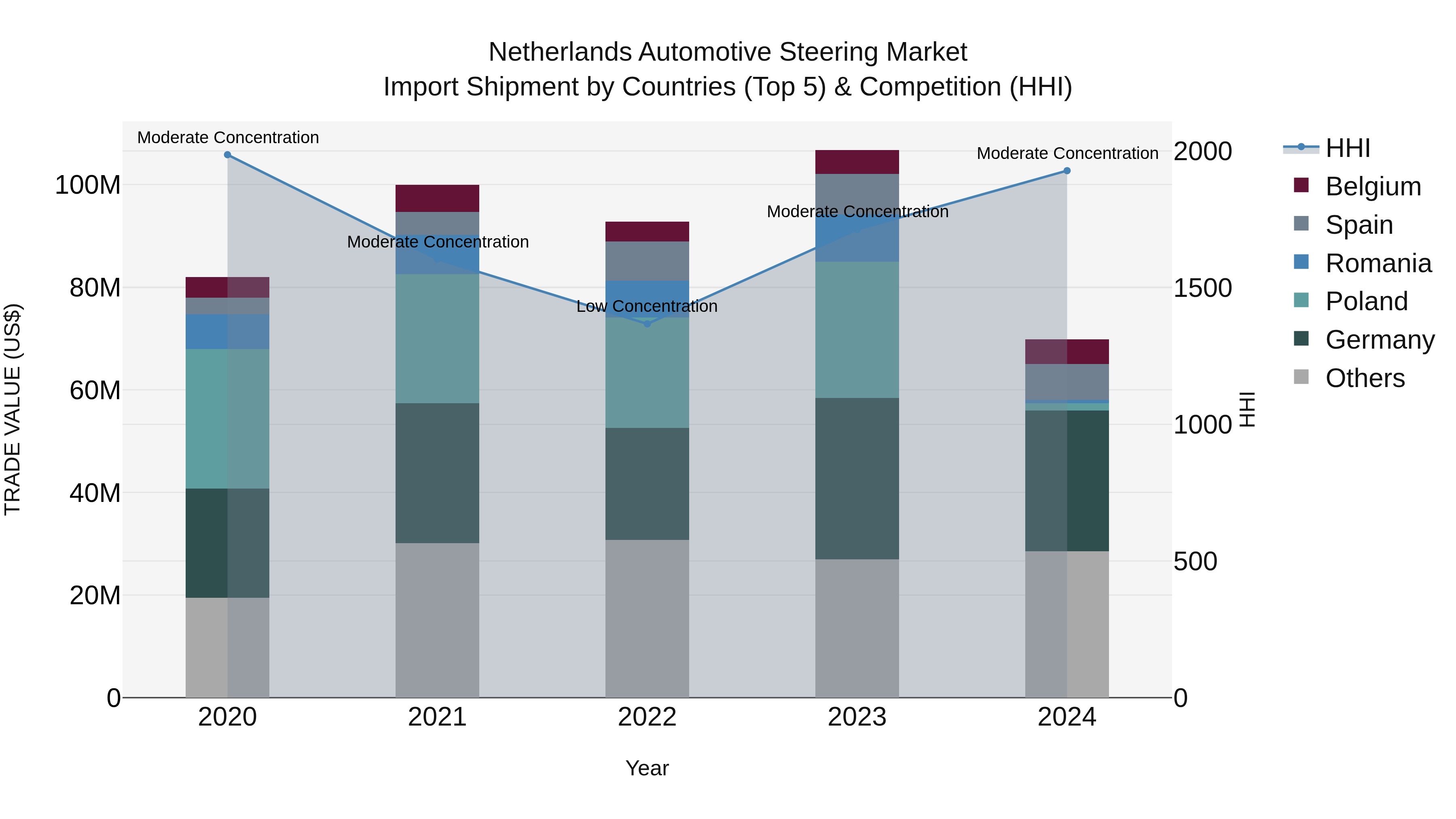 Netherlands Automotive Steering Market Top 5 Importing Countries and Market Competition (HHI) Analysis