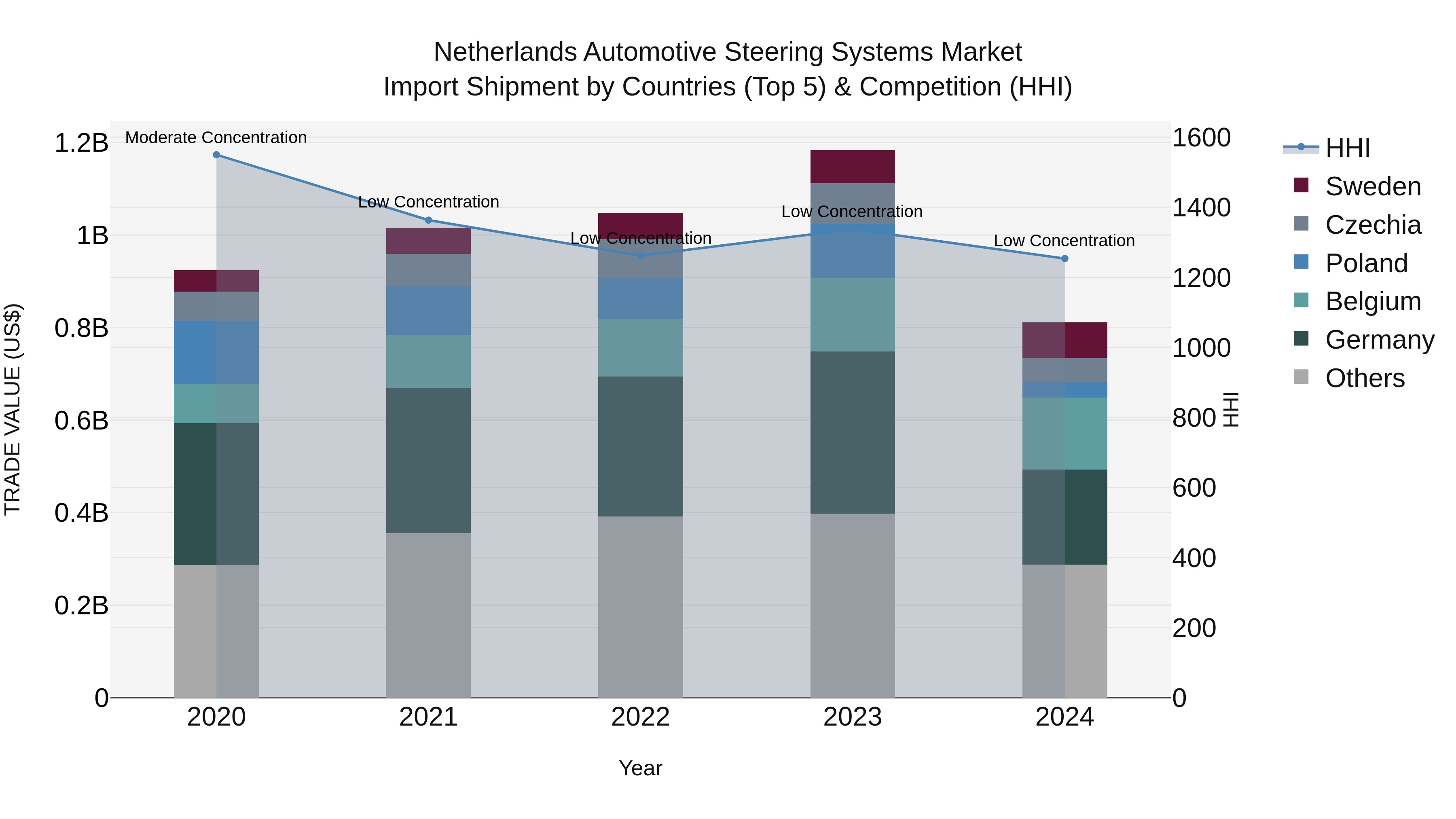 Netherlands Automotive Steering Systems Market Top 5 Importing Countries and Market Competition (HHI) Analysis