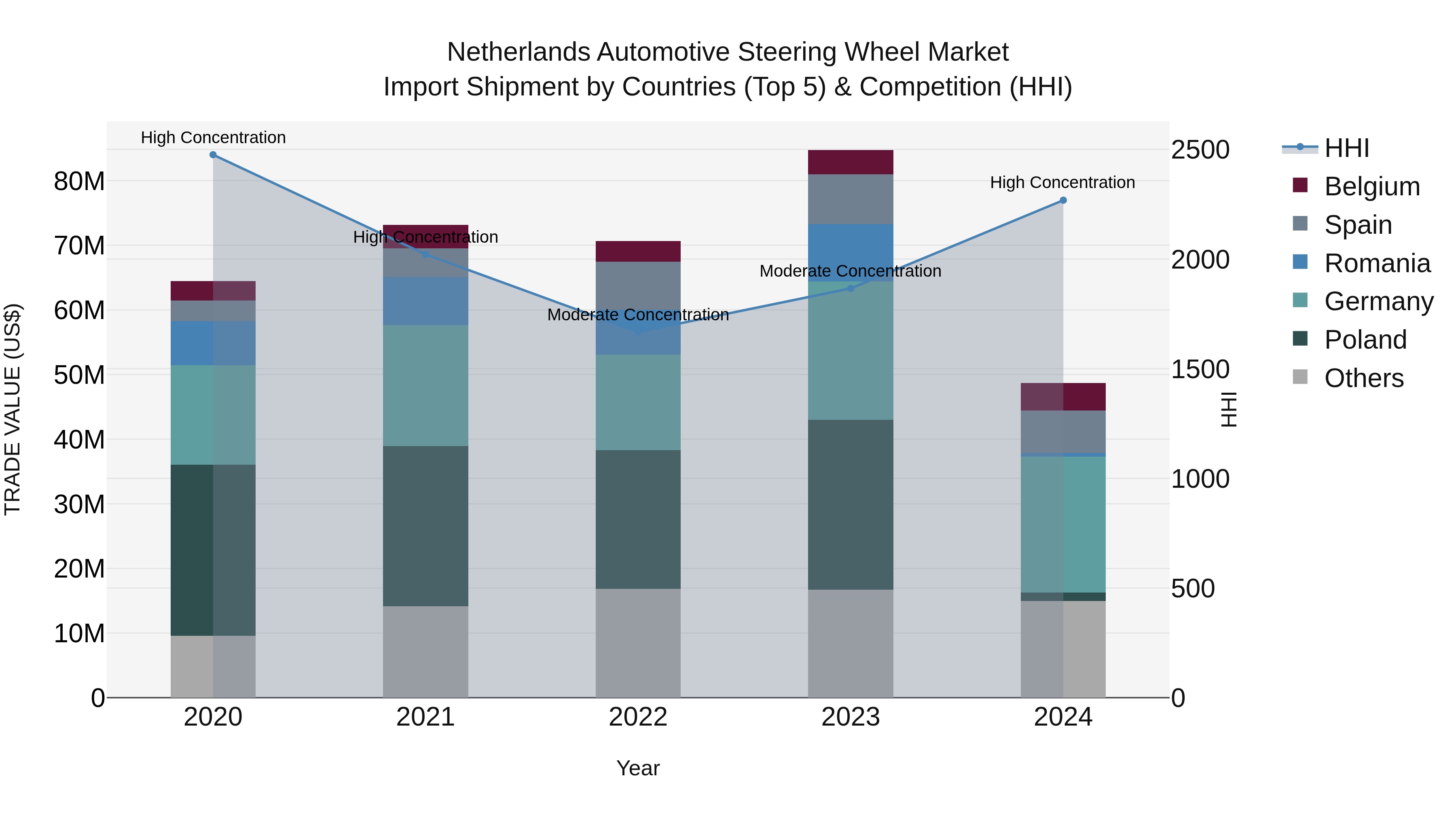 Netherlands Automotive Steering Wheel Market Top 5 Importing Countries and Market Competition (HHI) Analysis