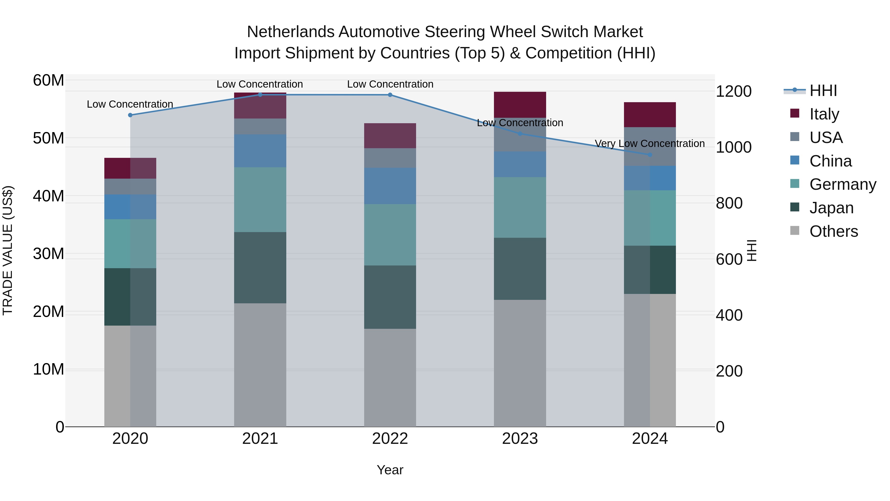 Netherlands Automotive Steering Wheel Switch Market Top 5 Importing Countries and Market Competition (HHI) Analysis
