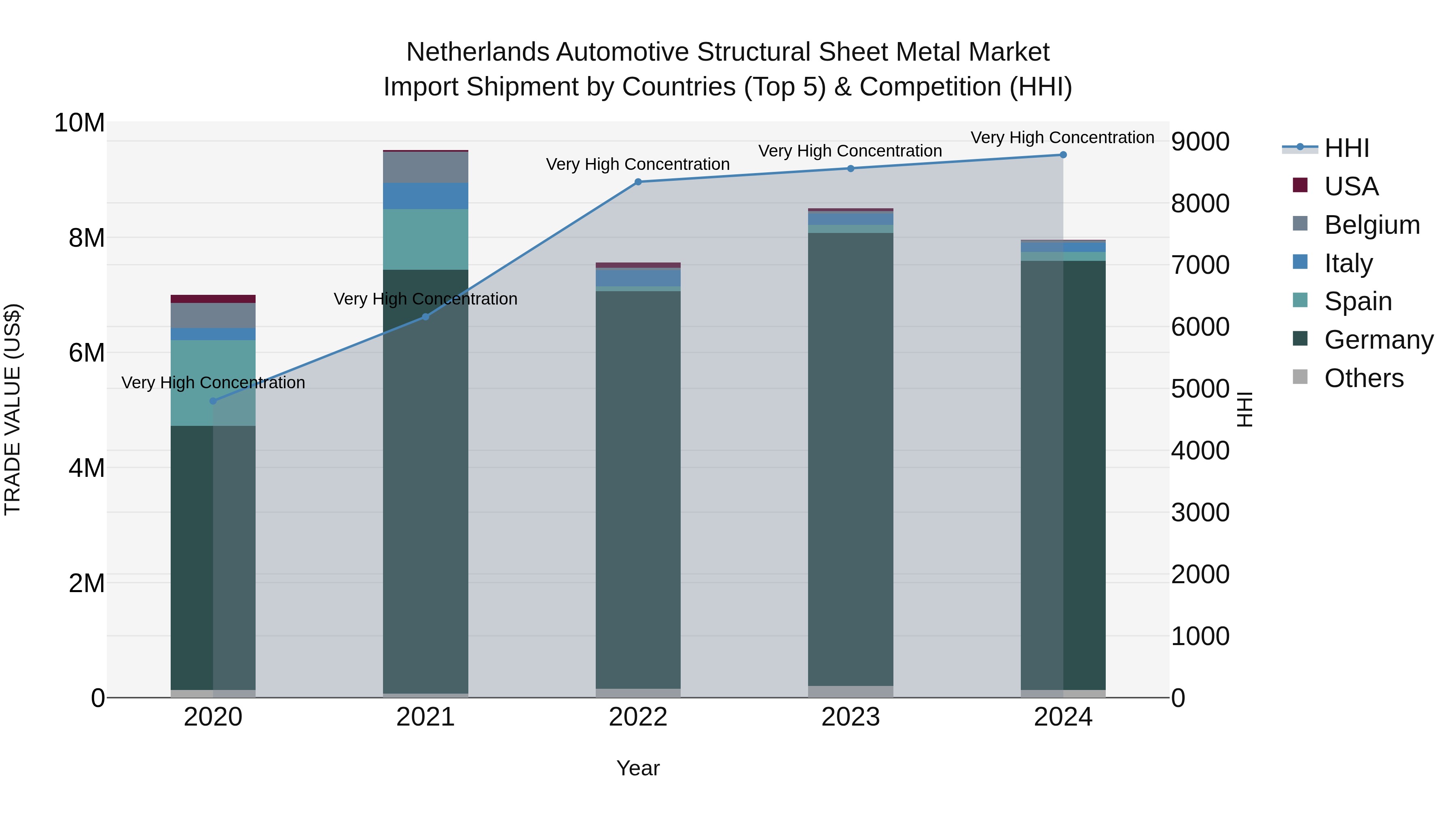 Netherlands Automotive Structural Sheet Metal Market Top 5 Importing Countries and Market Competition (HHI) Analysis