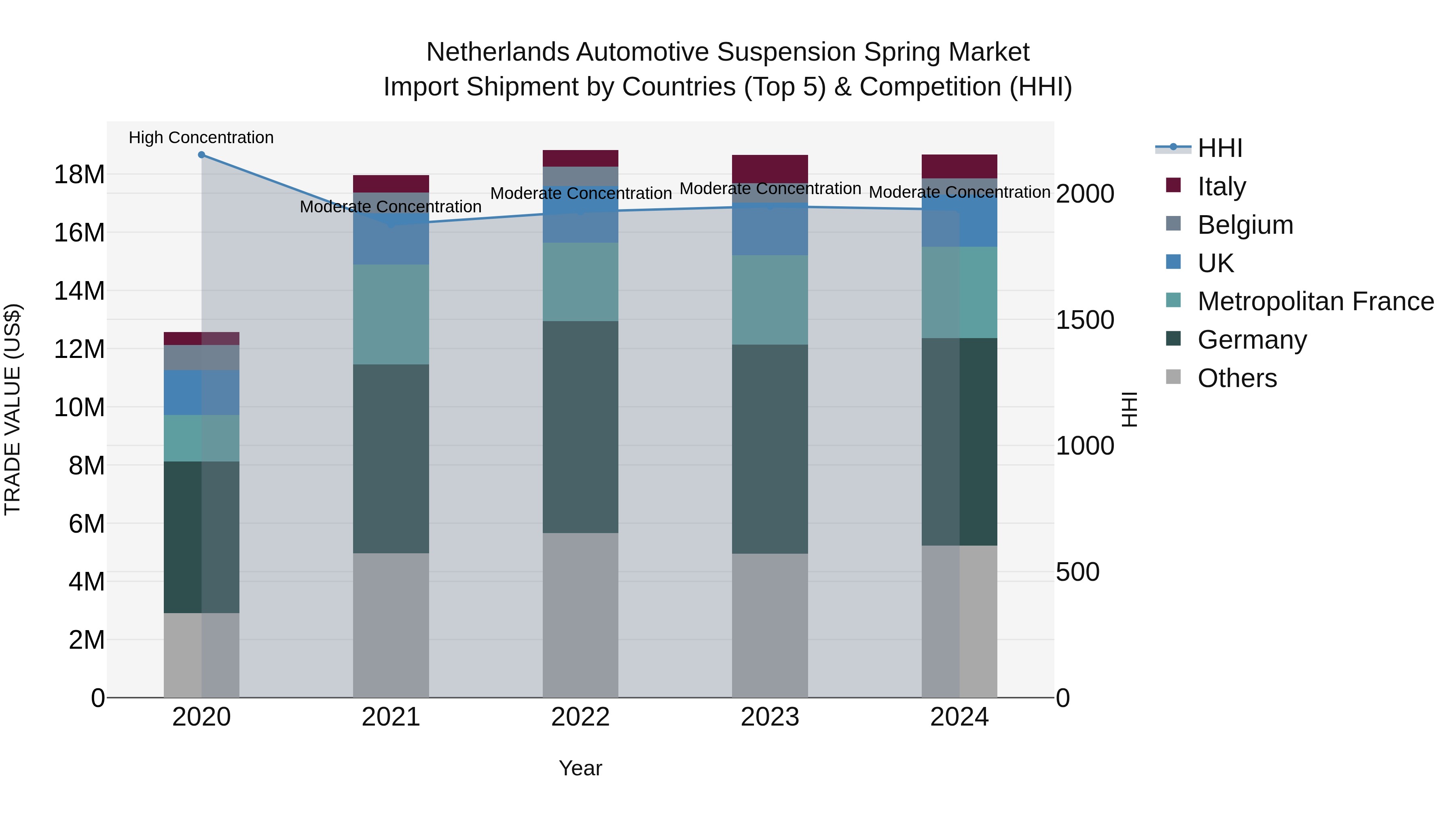 Netherlands Automotive Suspension Spring Market Top 5 Importing Countries and Market Competition (HHI) Analysis