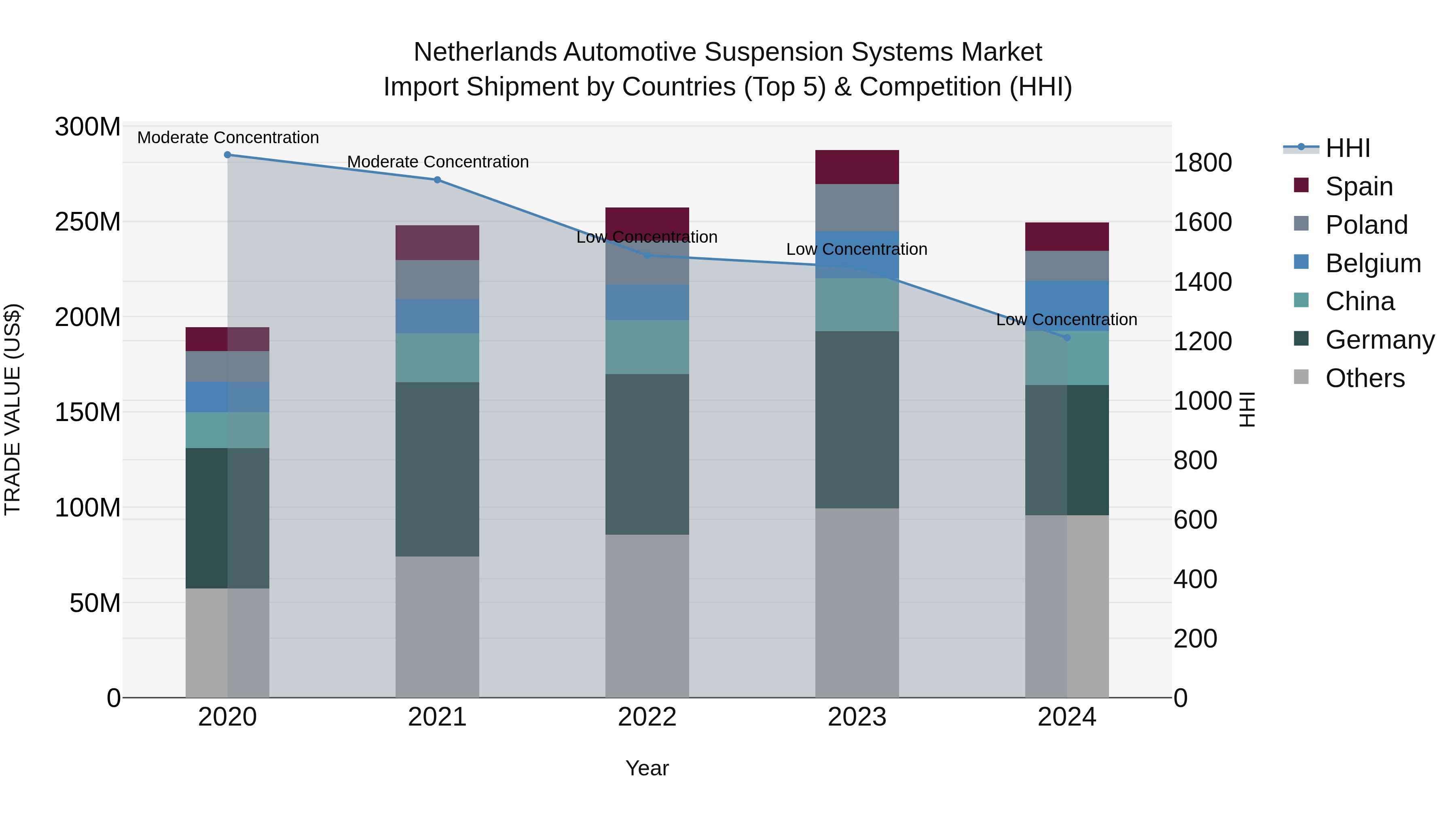 Netherlands Automotive Suspension Systems Market Top 5 Importing Countries and Market Competition (HHI) Analysis
