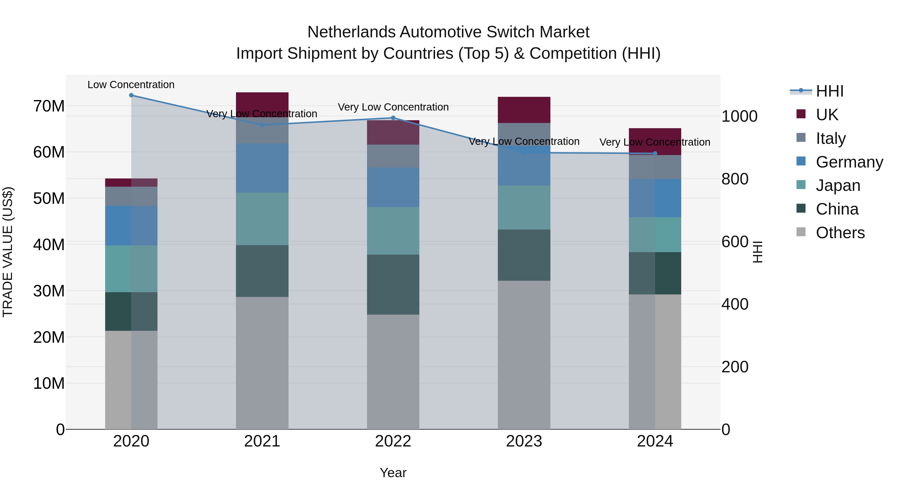 Netherlands Automotive Switch Market Top 5 Importing Countries and Market Competition (HHI) Analysis