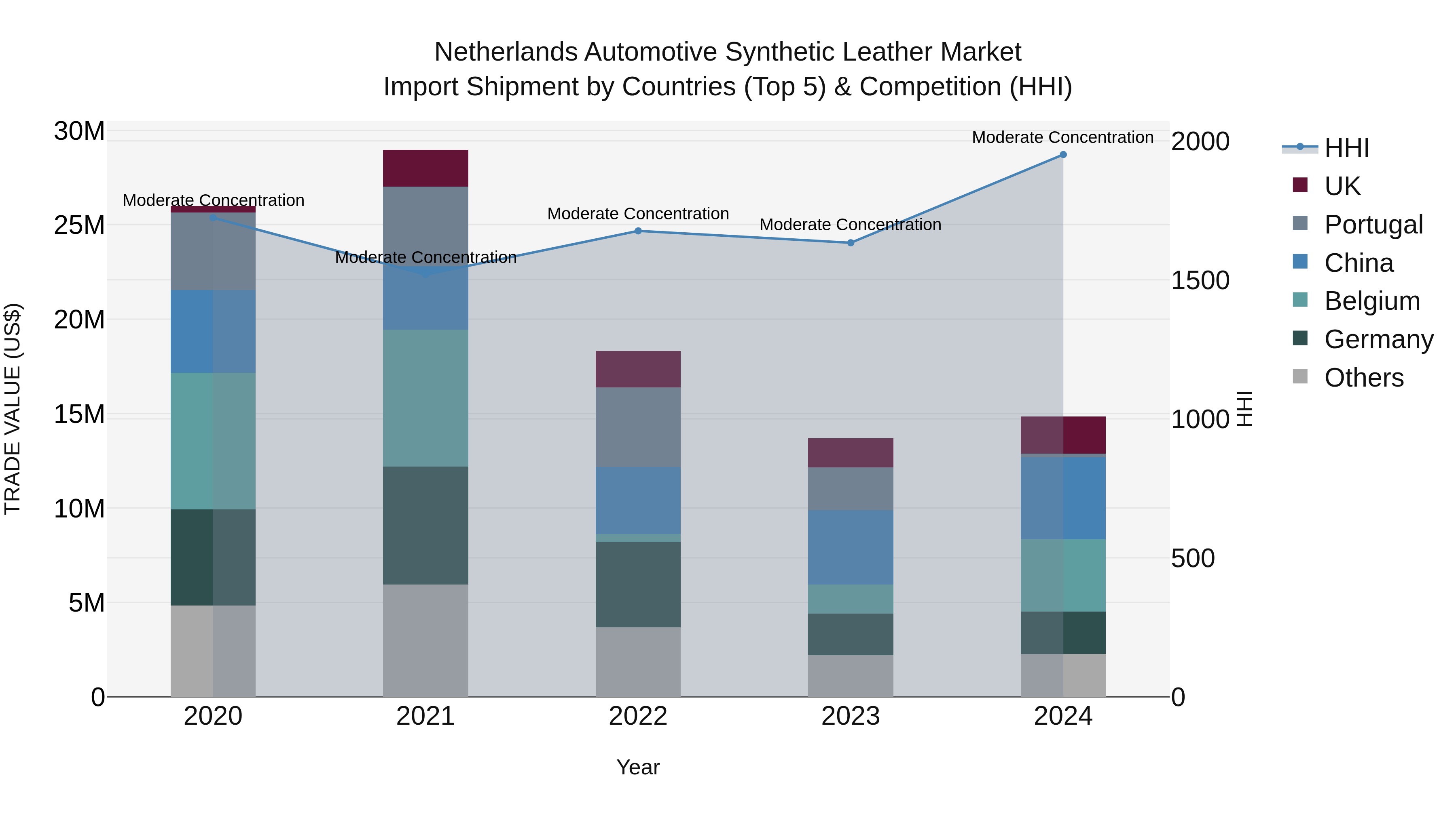 Netherlands Automotive Synthetic Leather Market Top 5 Importing Countries and Market Competition (HHI) Analysis