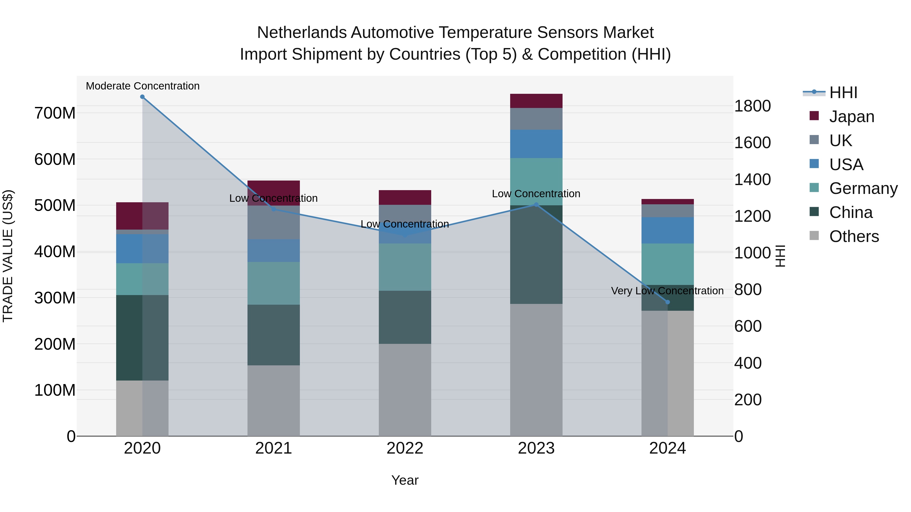 Netherlands Automotive Temperature Sensors Market Top 5 Importing Countries and Market Competition (HHI) Analysis