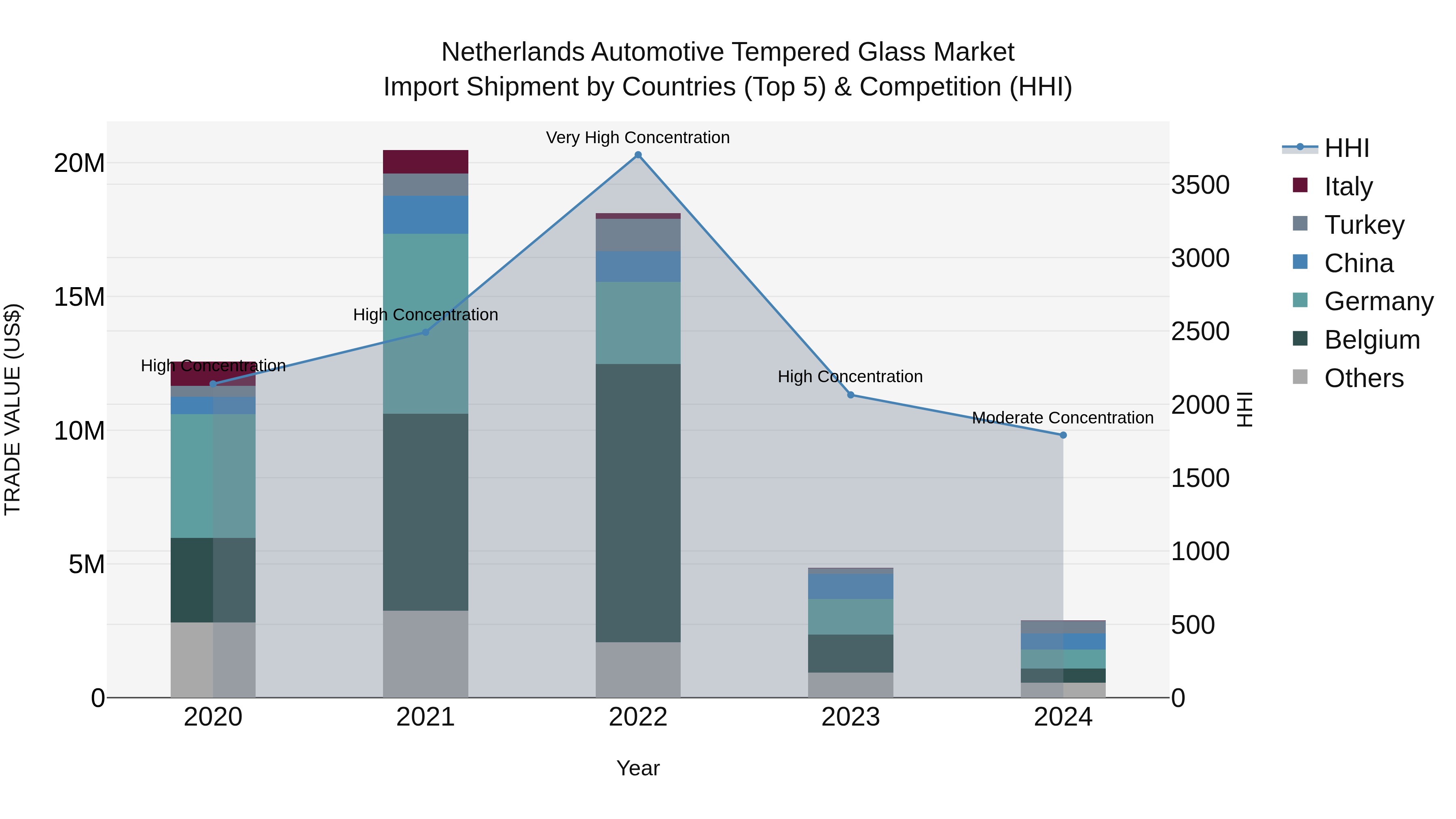 Netherlands Automotive Tempered Glass Market Top 5 Importing Countries and Market Competition (HHI) Analysis