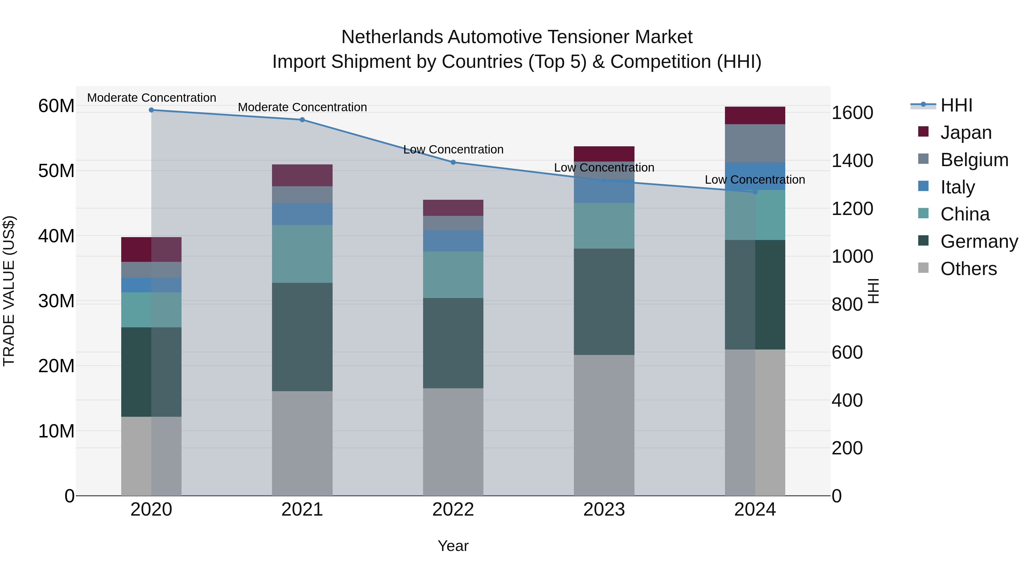 Netherlands Automotive Tensioner Market Top 5 Importing Countries and Market Competition (HHI) Analysis