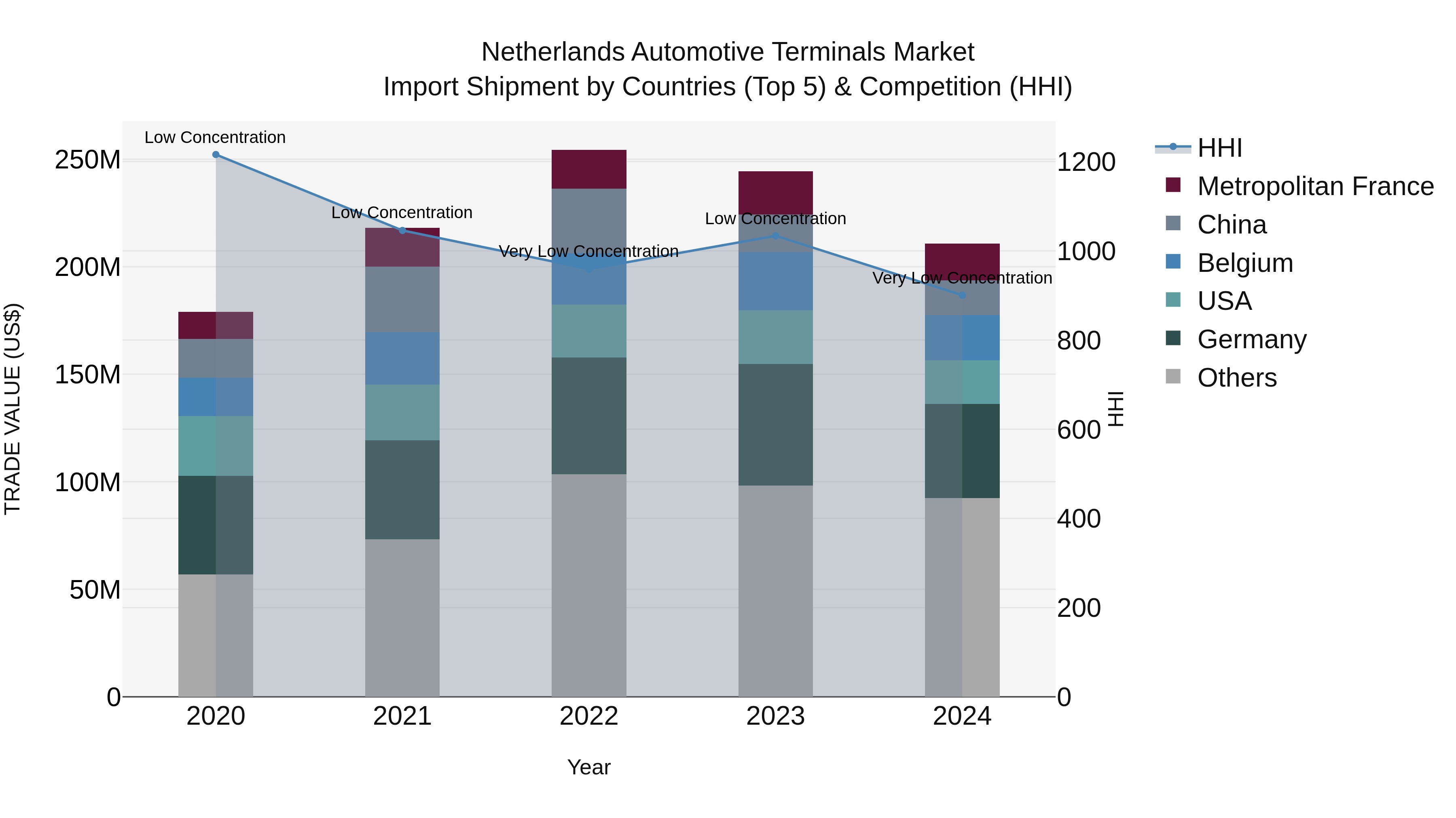 Netherlands Automotive Terminals Market Top 5 Importing Countries and Market Competition (HHI) Analysis