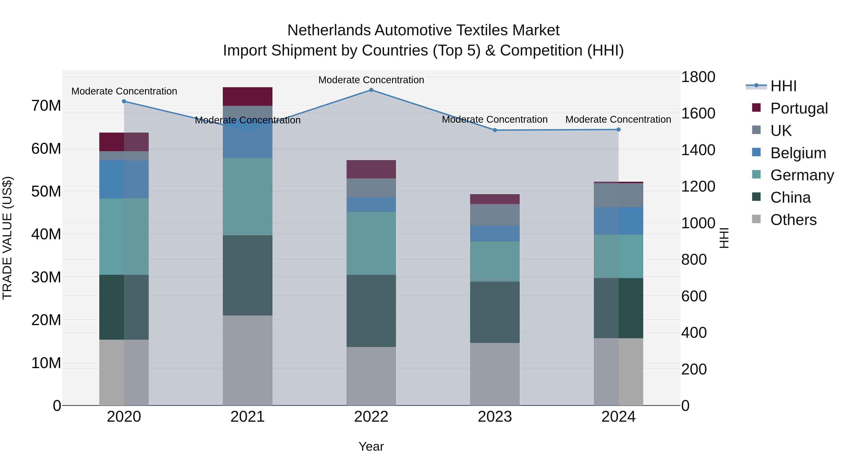 Netherlands Automotive Textiles Market Top 5 Importing Countries and Market Competition (HHI) Analysis