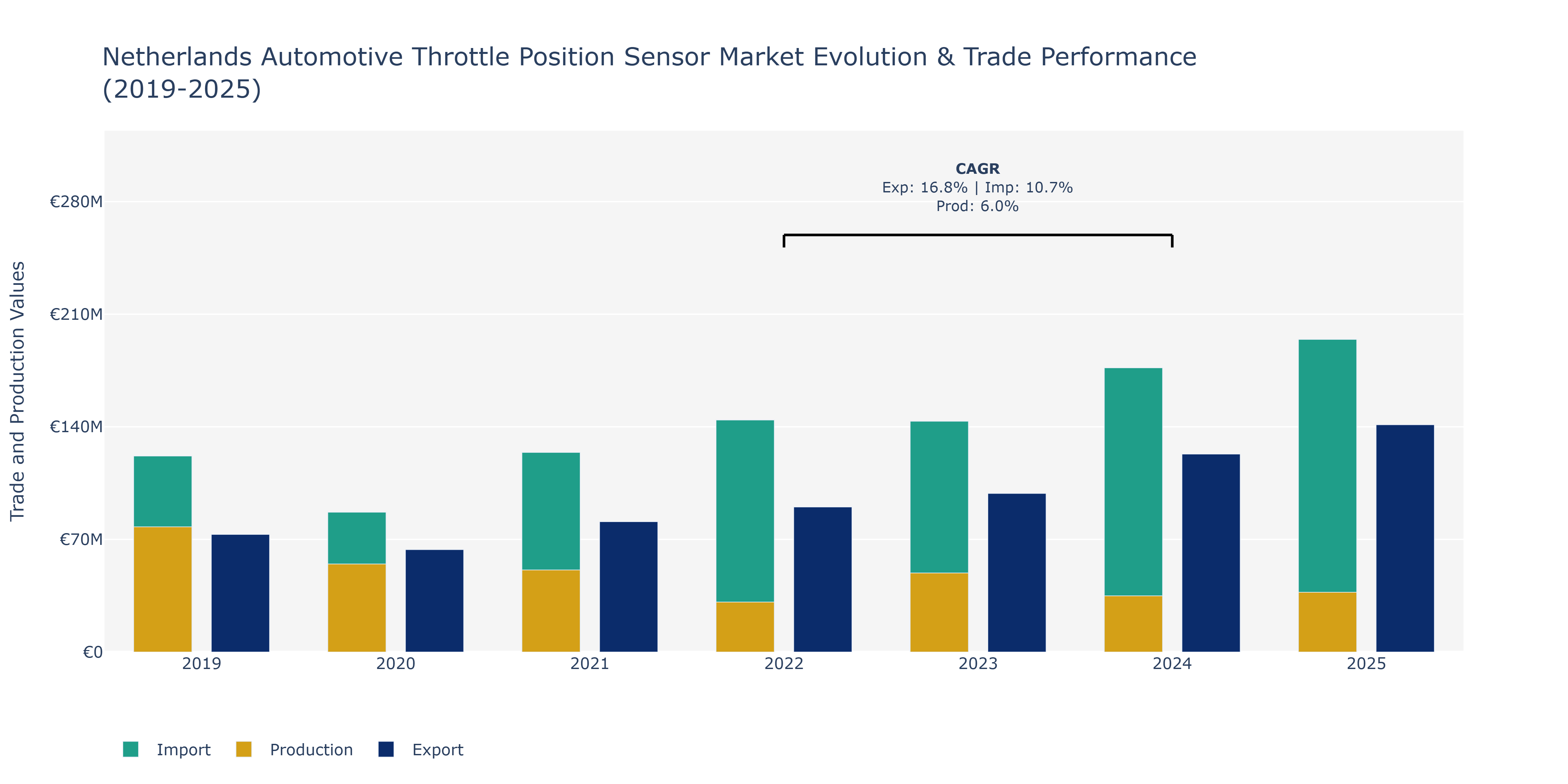 Netherlands Automotive Throttle Position Sensor Market: Production & Trade Performance (2019-2025)