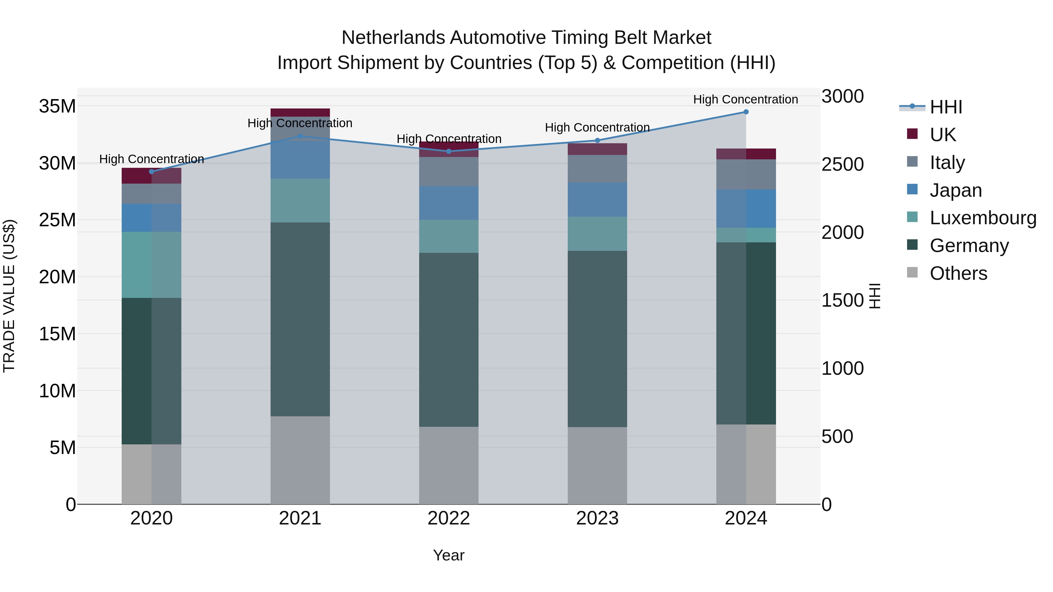 Netherlands Automotive Timing Belt Market Top 5 Importing Countries and Market Competition (HHI) Analysis