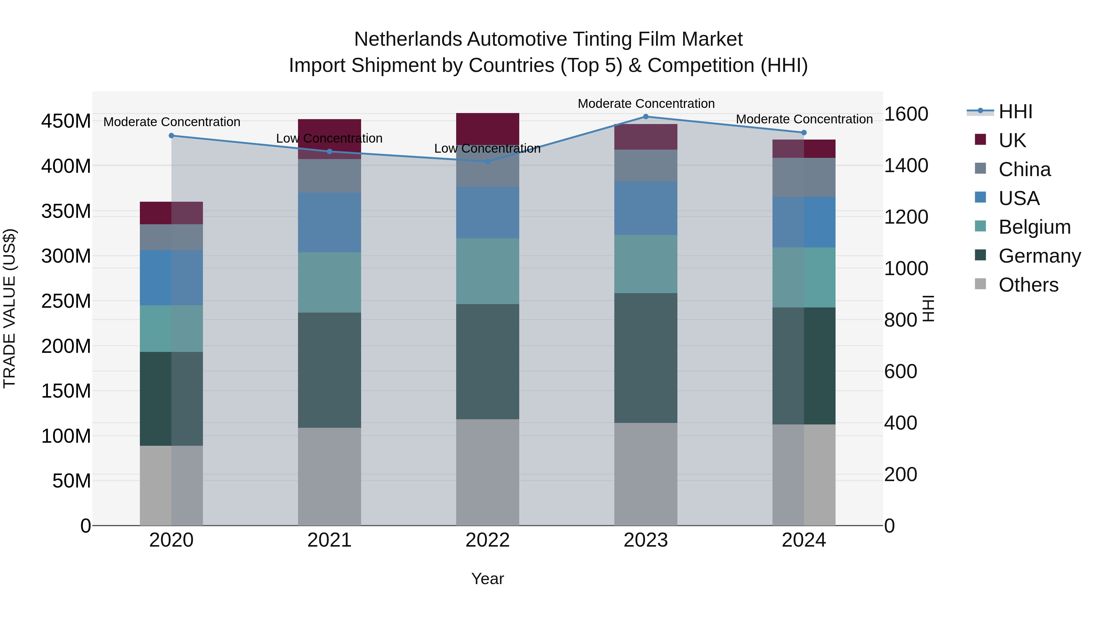 Netherlands Automotive Tinting Film Market Top 5 Importing Countries and Market Competition (HHI) Analysis