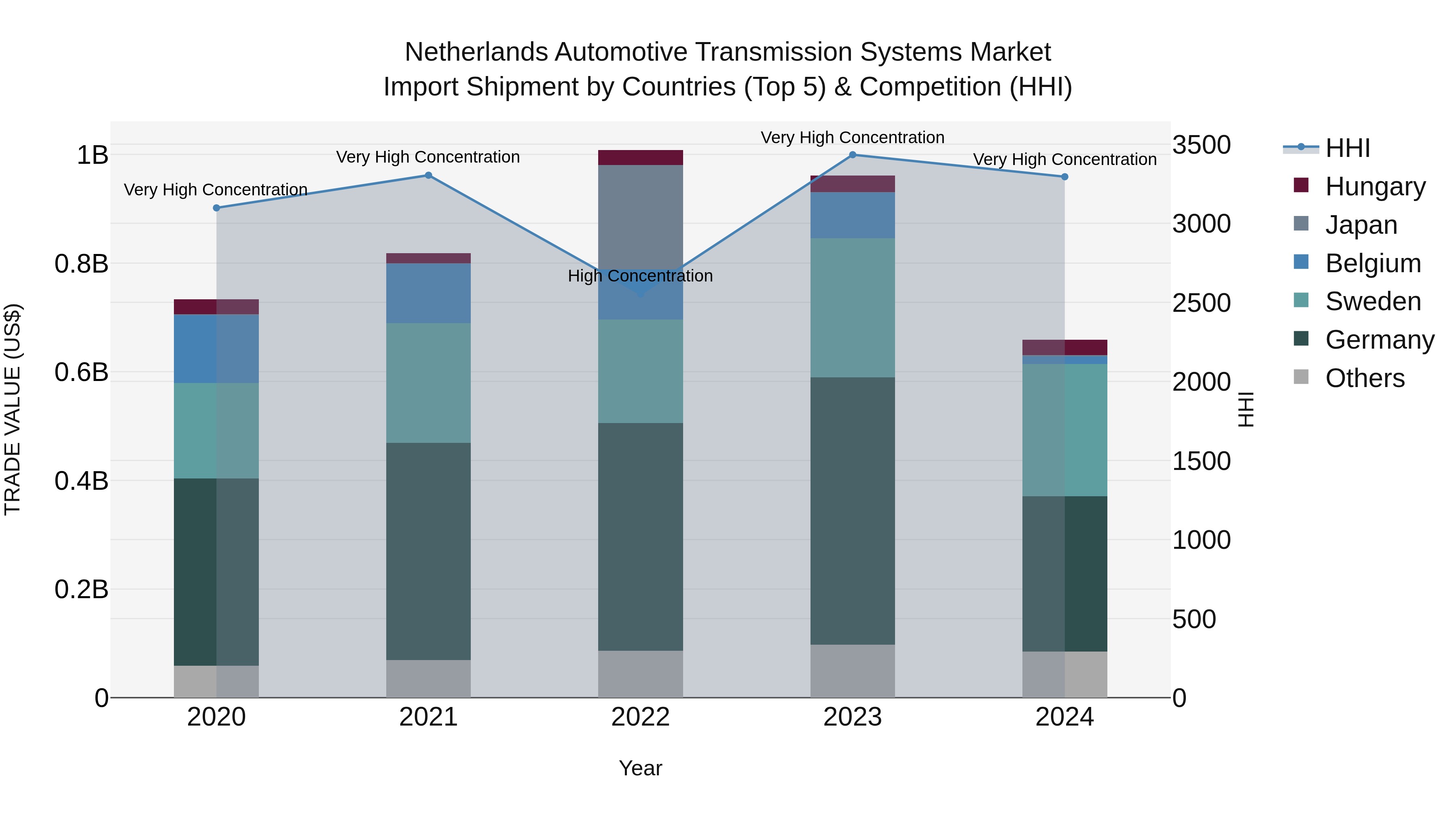 Netherlands Automotive Transmission Systems Market Top 5 Importing Countries and Market Competition (HHI) Analysis