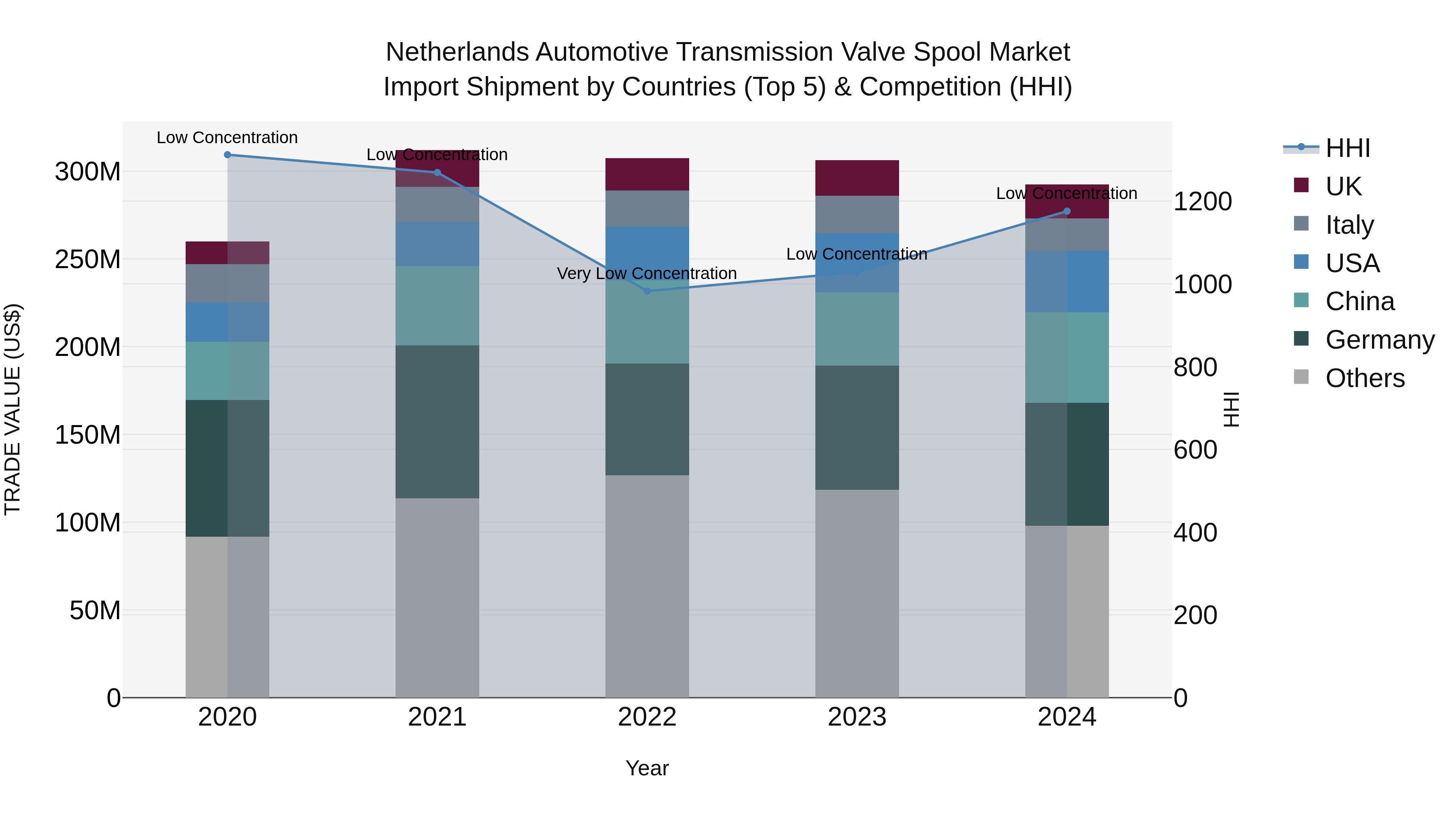 Netherlands Automotive Transmission Valve Spool Market Top 5 Importing Countries and Market Competition (HHI) Analysis