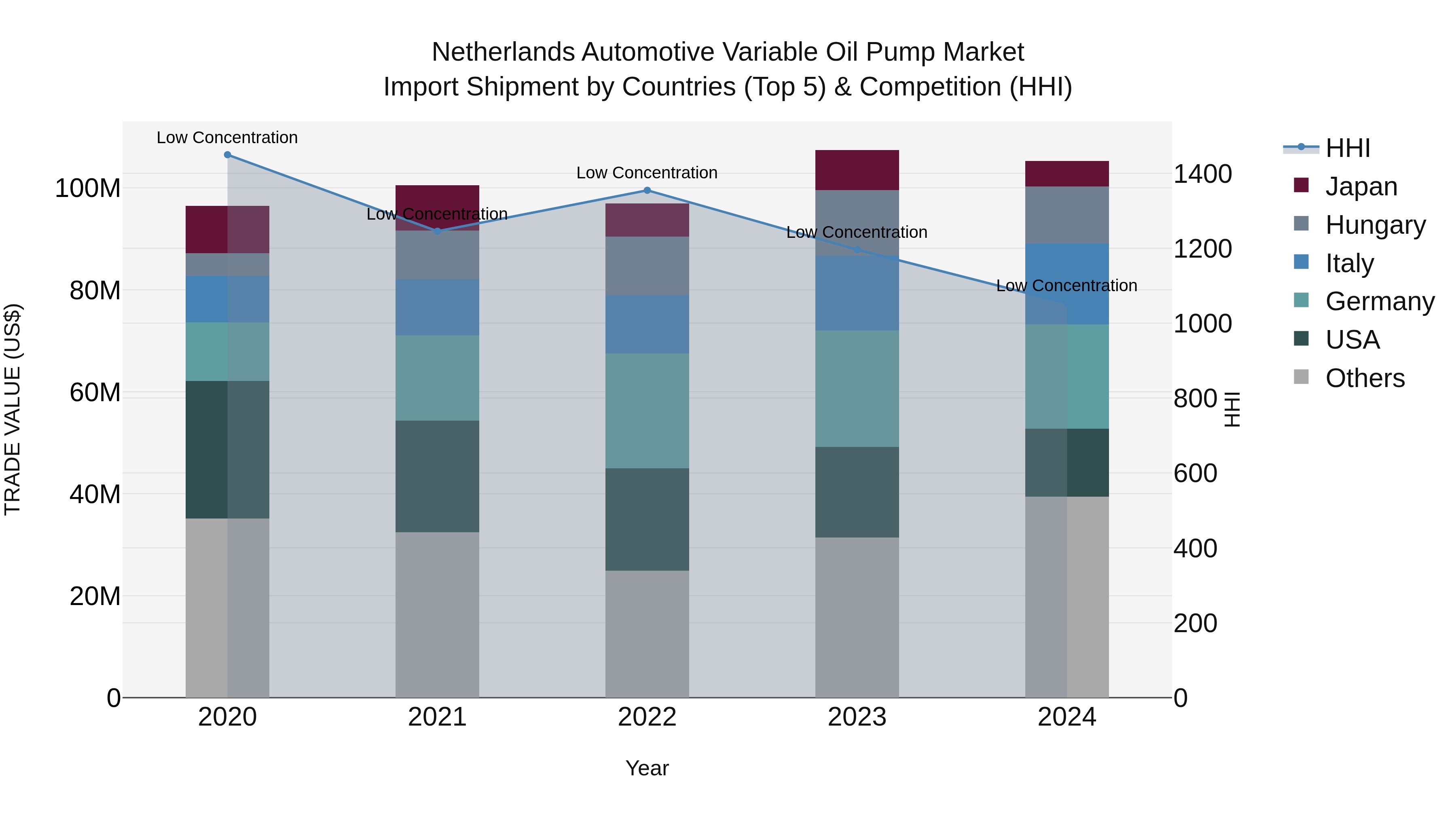 Netherlands Automotive Variable Oil Pump Market Top 5 Importing Countries and Market Competition (HHI) Analysis