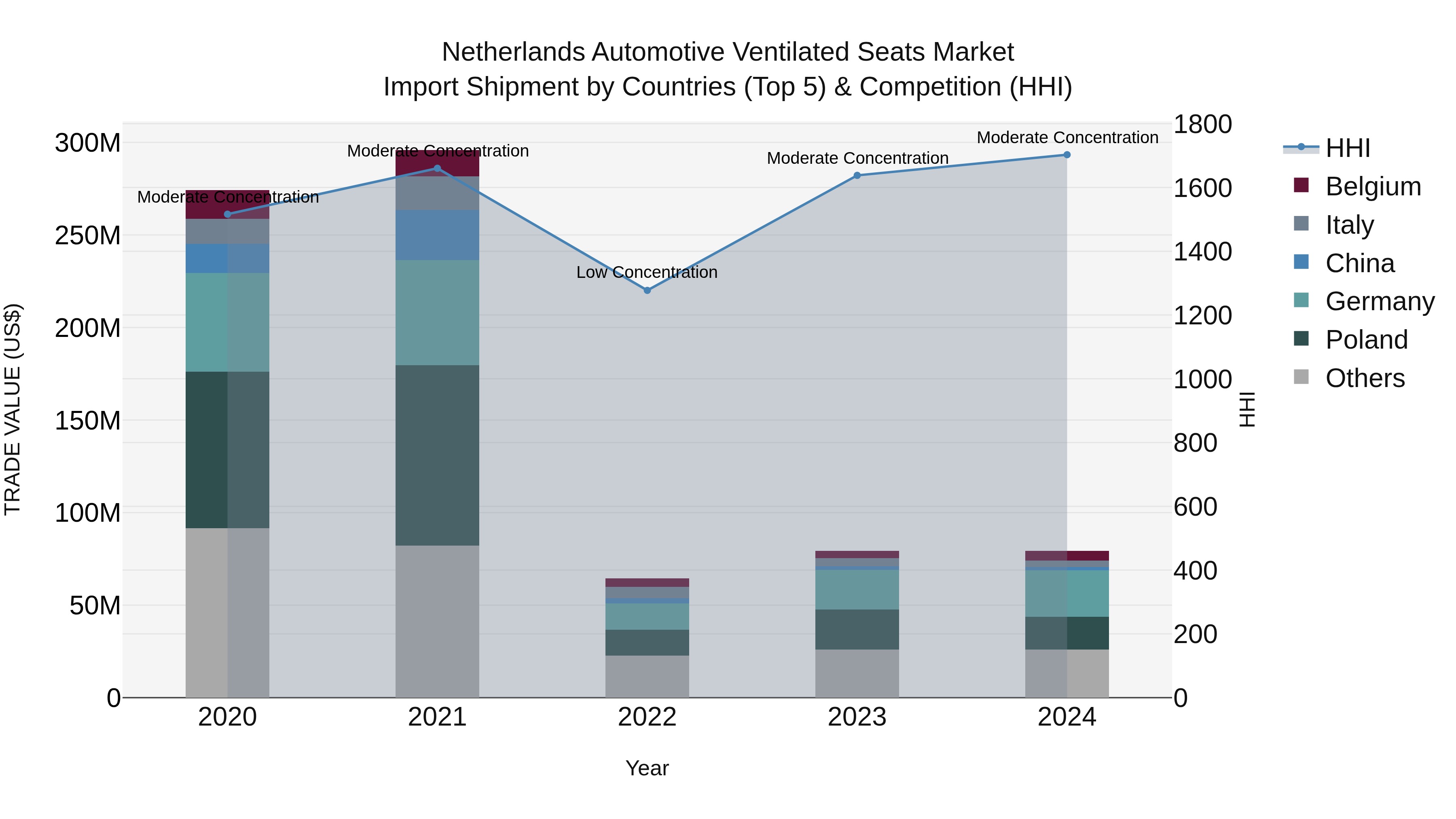 Netherlands Automotive Ventilated Seats Market Top 5 Importing Countries and Market Competition (HHI) Analysis