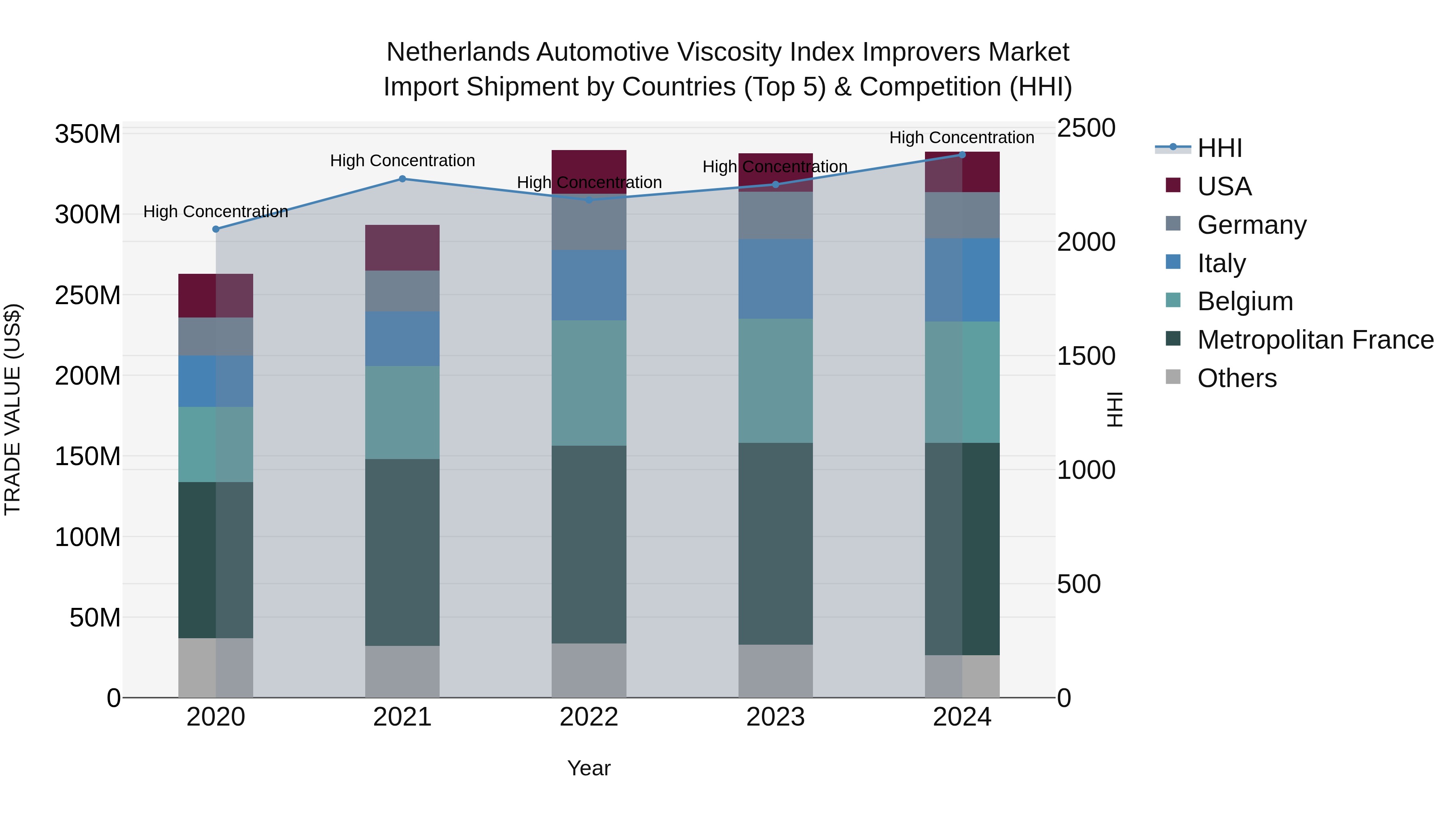 Netherlands Automotive Viscosity Index Improvers Market Top 5 Importing Countries and Market Competition (HHI) Analysis