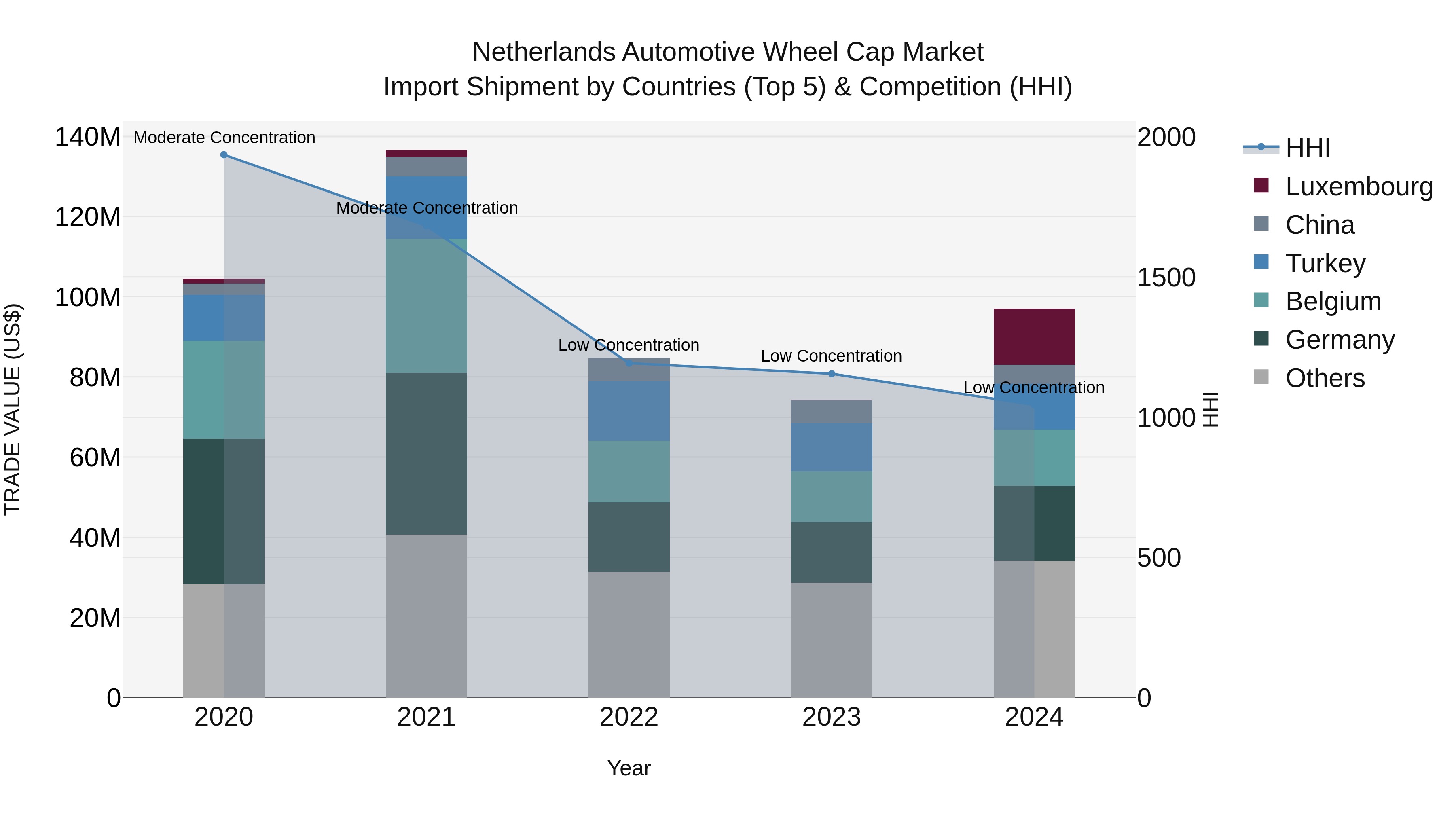 Netherlands Automotive Wheel Cap Market Top 5 Importing Countries and Market Competition (HHI) Analysis