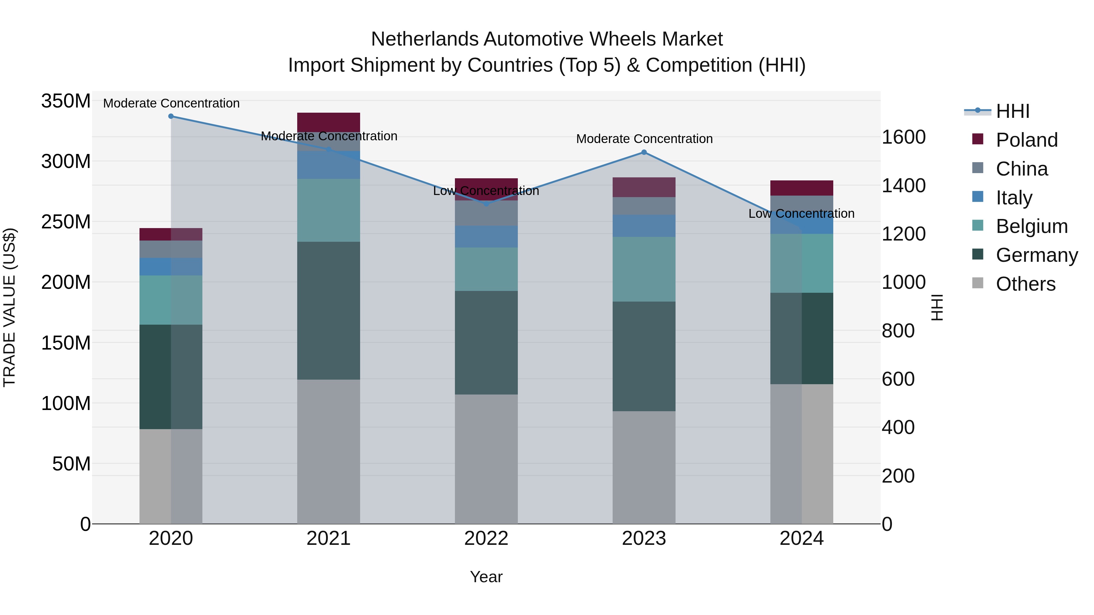 Netherlands Automotive Wheels Market Top 5 Importing Countries and Market Competition (HHI) Analysis