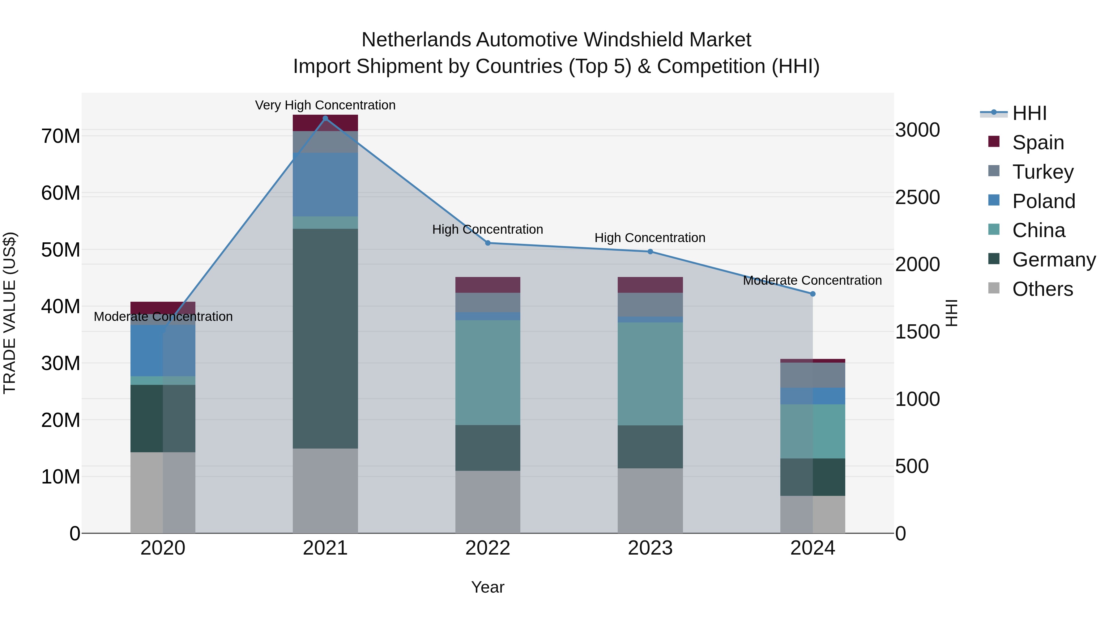 Netherlands Automotive Windshield Market Top 5 Importing Countries and Market Competition (HHI) Analysis