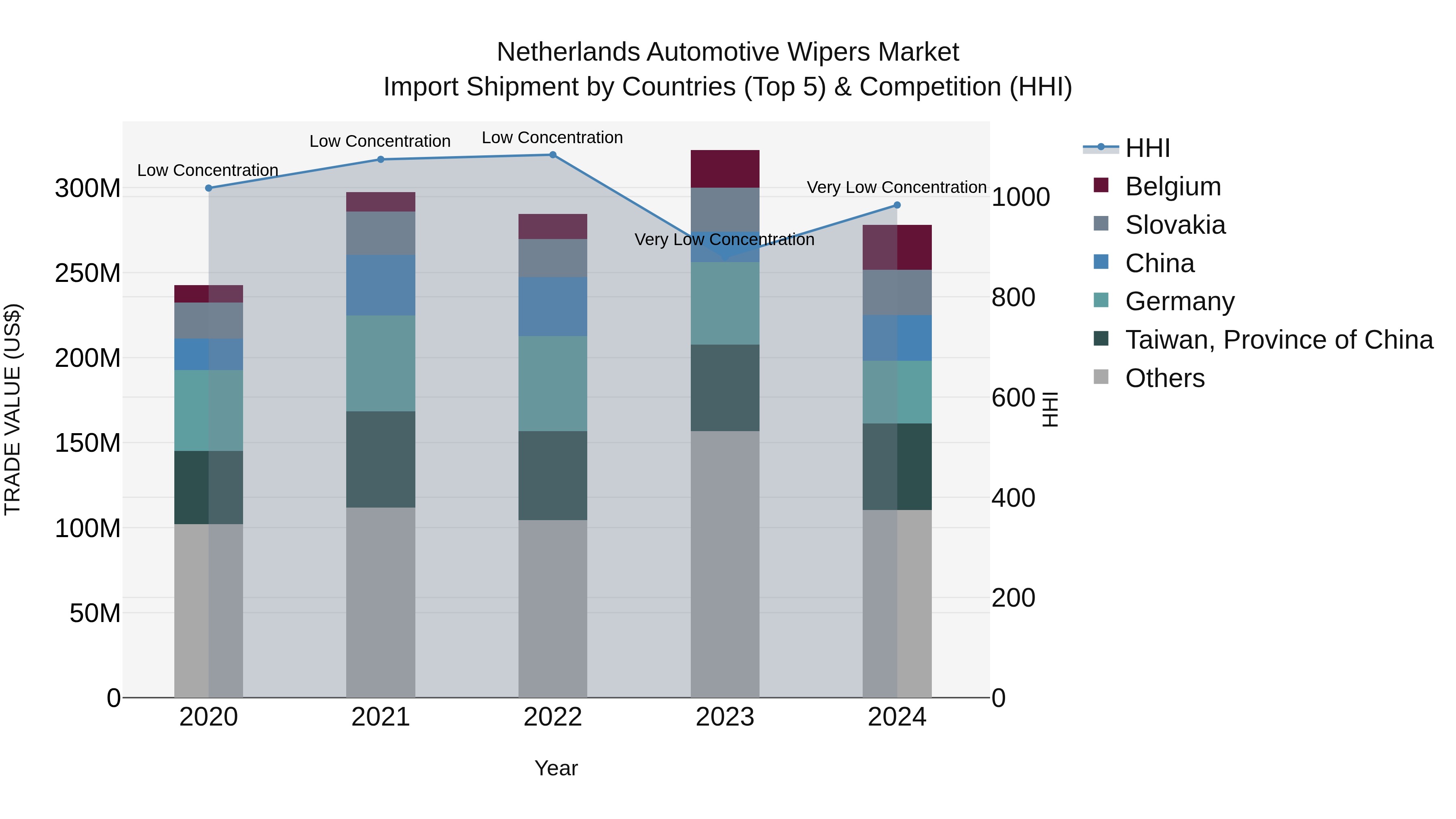 Netherlands Automotive Wipers Market Top 5 Importing Countries and Market Competition (HHI) Analysis