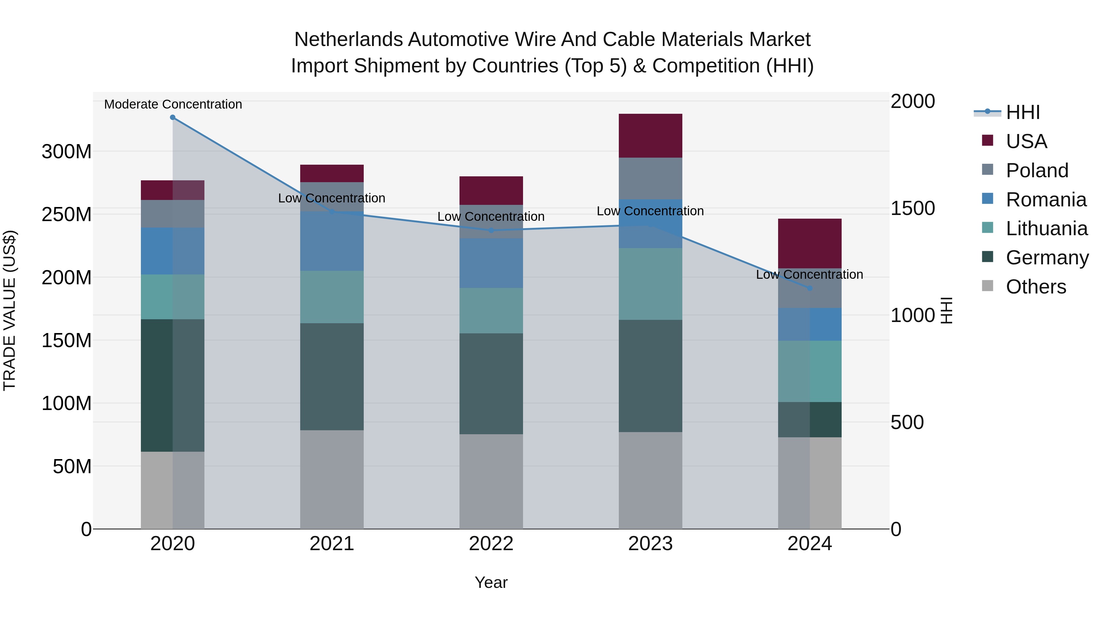 Netherlands Automotive Wire and Cable Materials Market Top 5 Importing Countries and Market Competition (HHI) Analysis
