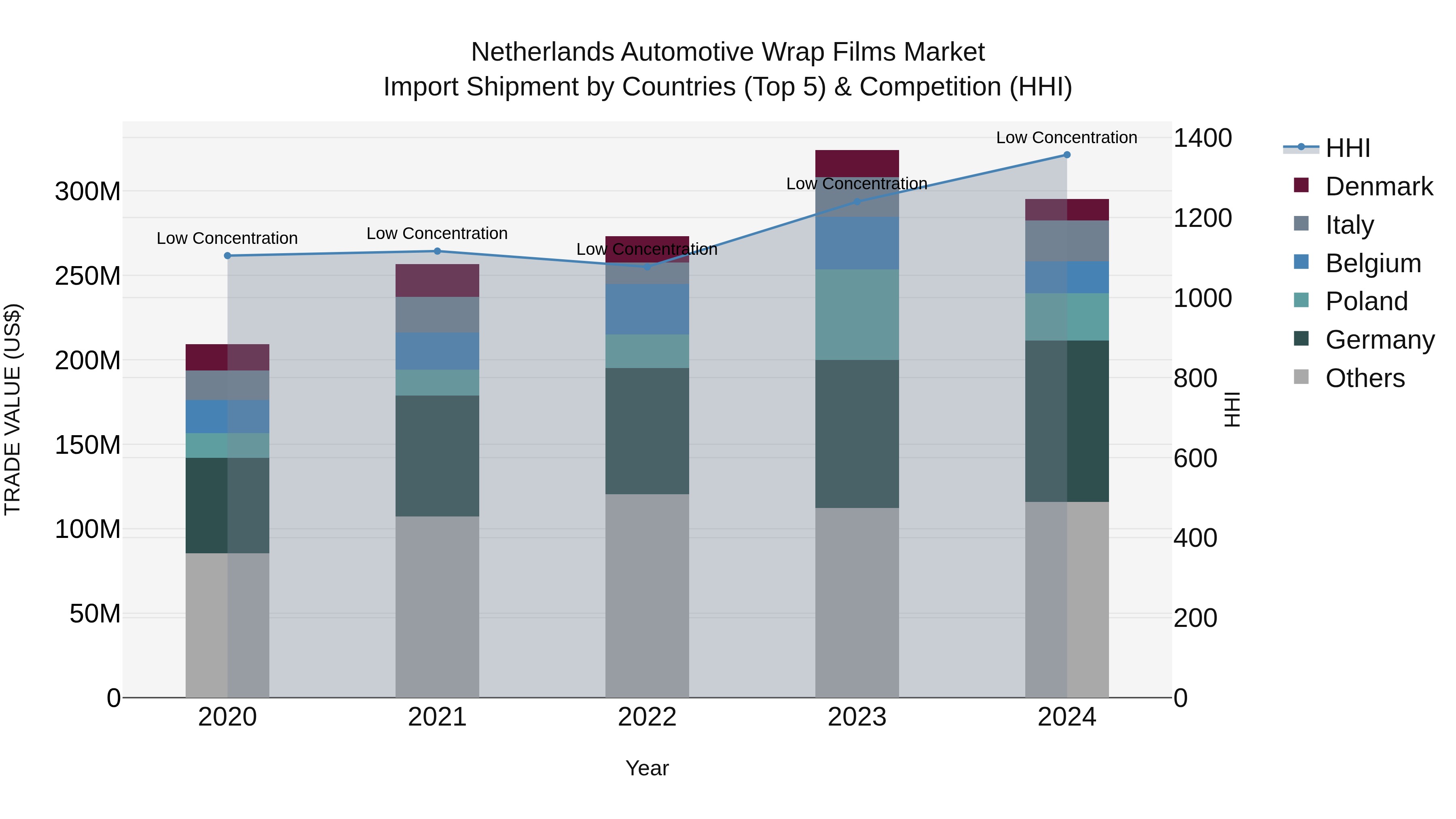 Netherlands Automotive Wrap Films Market Top 5 Importing Countries and Market Competition (HHI) Analysis