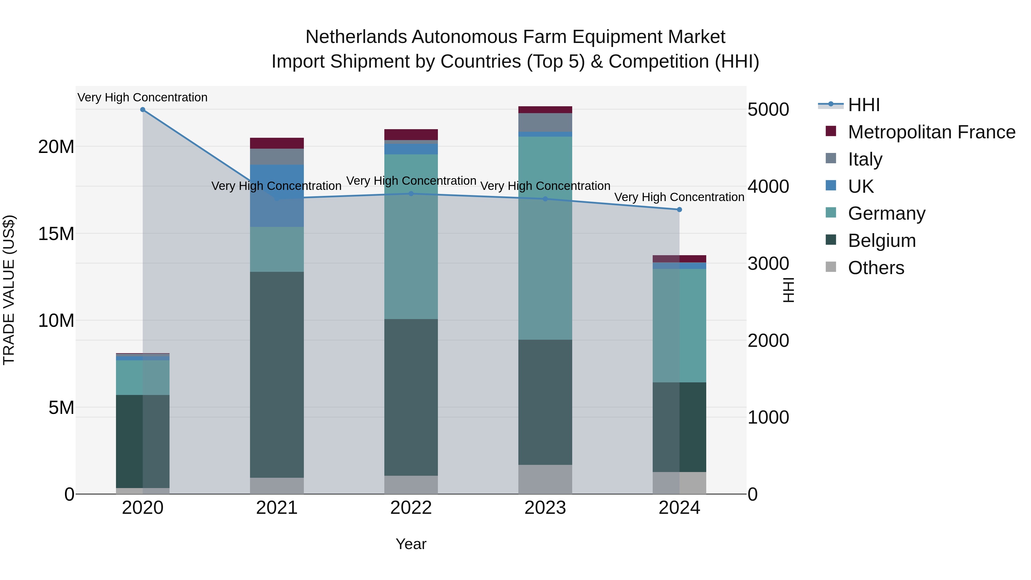 Netherlands Autonomous Farm Equipment Market Top 5 Importing Countries and Market Competition (HHI) Analysis