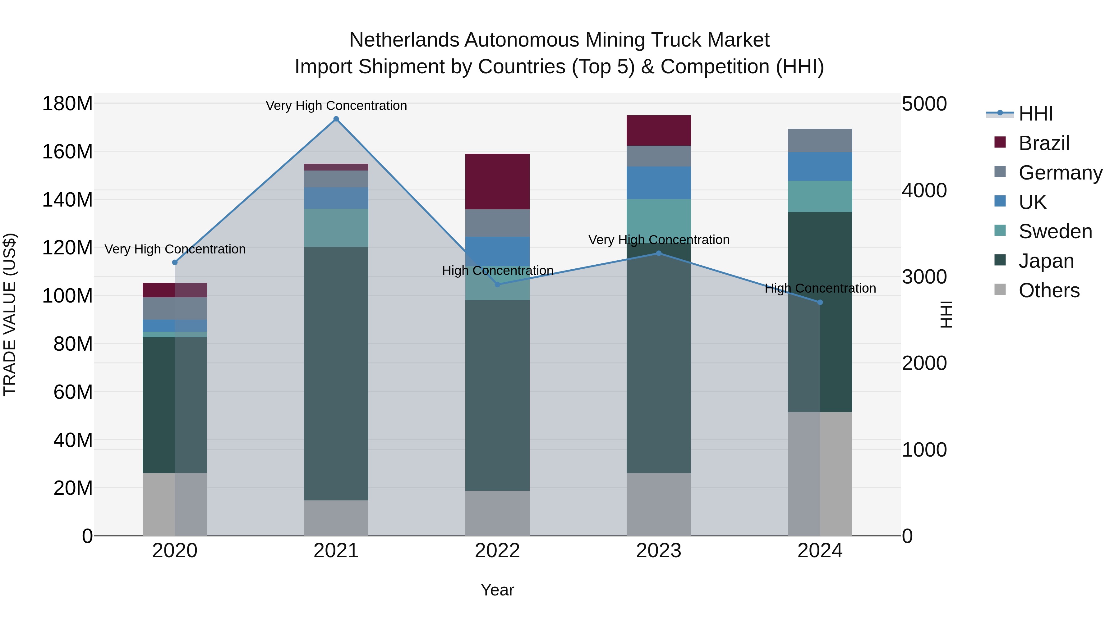 Netherlands Autonomous Mining Truck Market Top 5 Importing Countries and Market Competition (HHI) Analysis