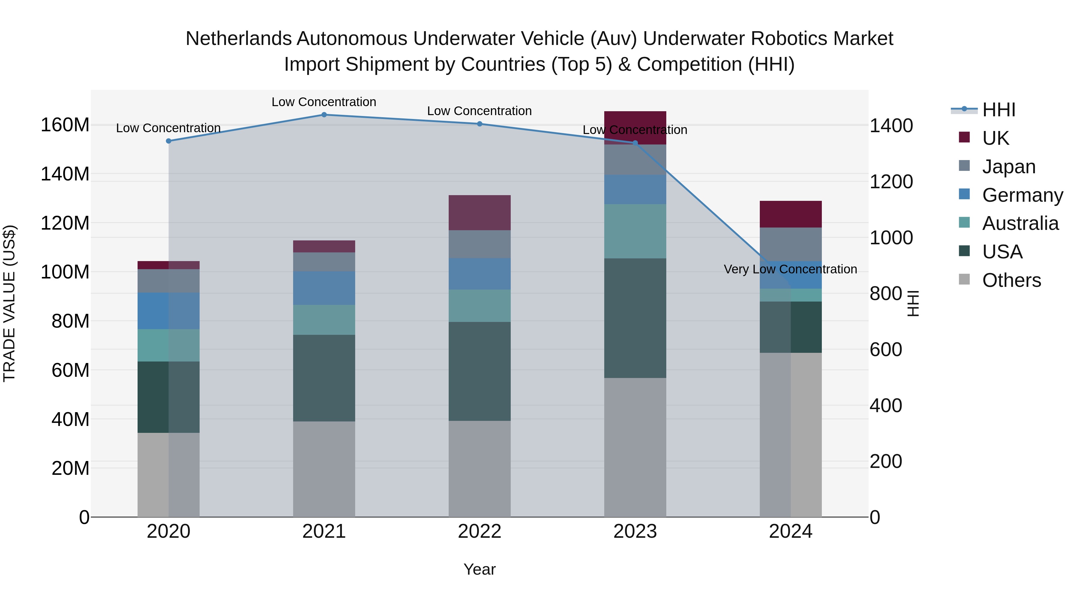 Netherlands Autonomous Underwater Vehicle (Auv) Underwater Robotics Market Top 5 Importing Countries and Market Competition (HHI) Analysis