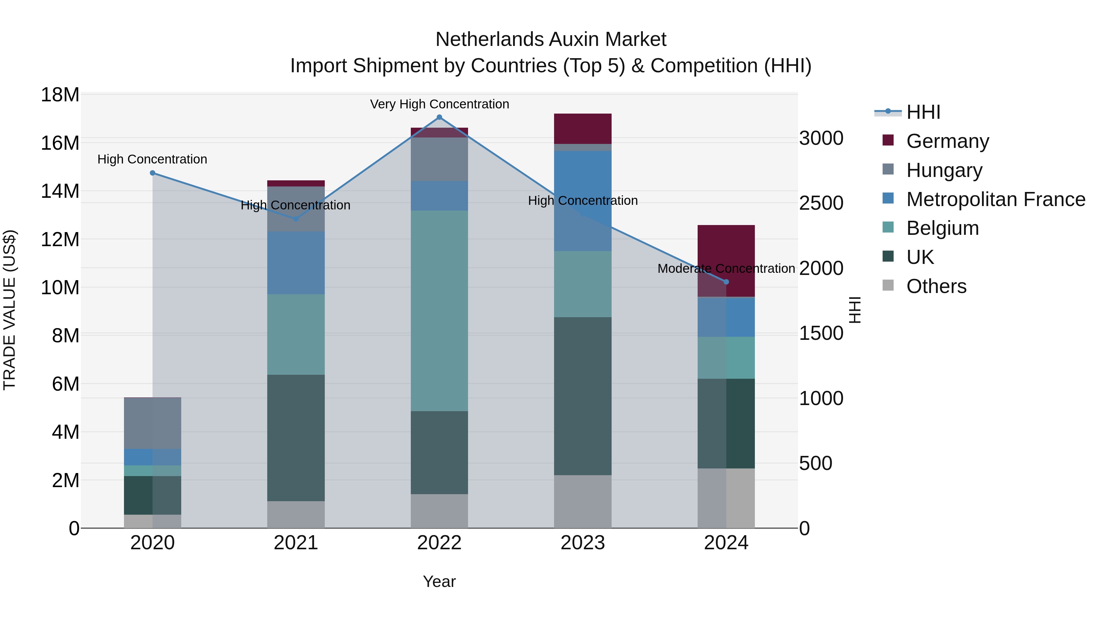 Netherlands Auxin Market Top 5 Importing Countries and Market Competition (HHI) Analysis