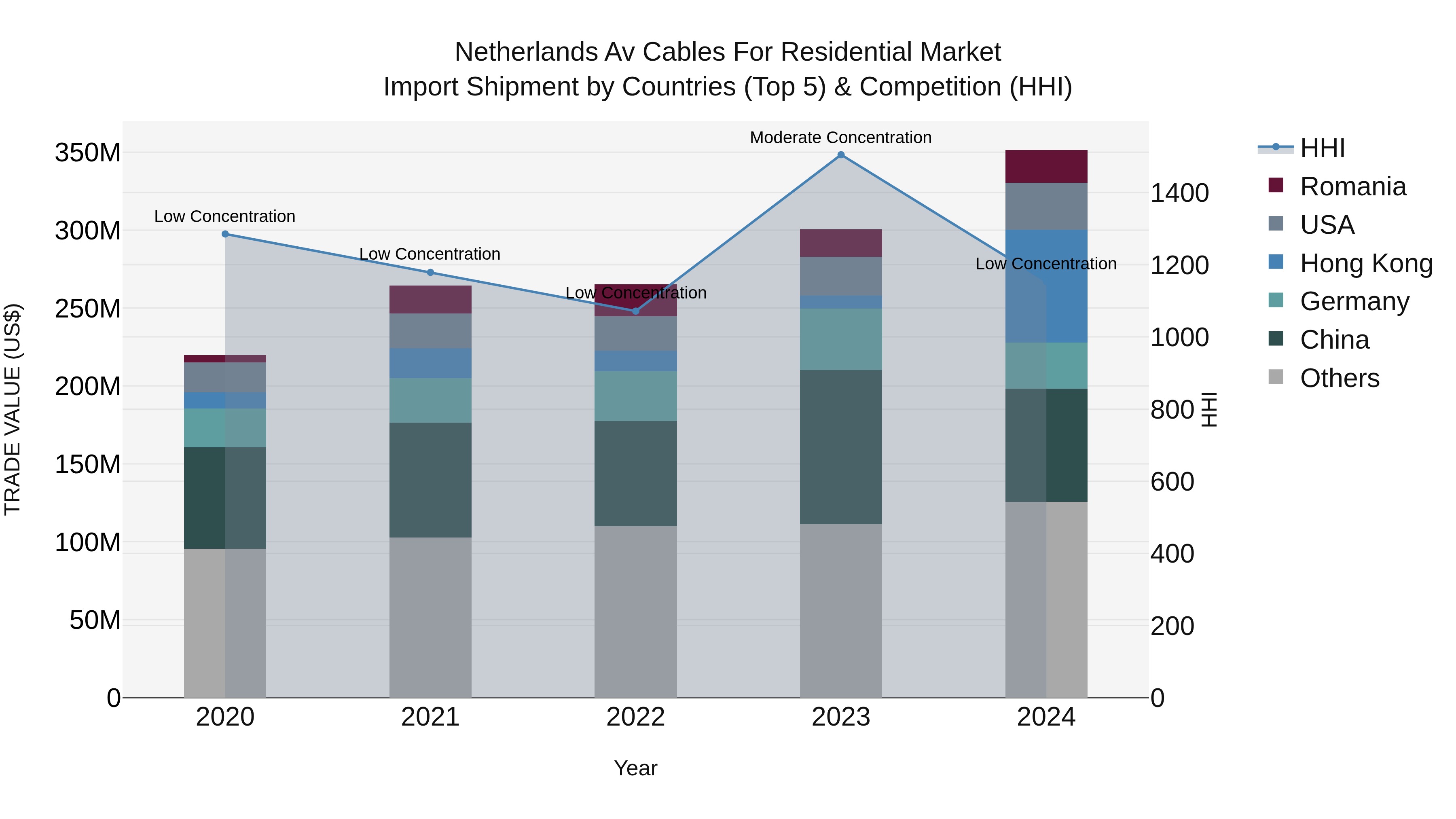 Netherlands Av Cables for Residential Market Top 5 Importing Countries and Market Competition (HHI) Analysis