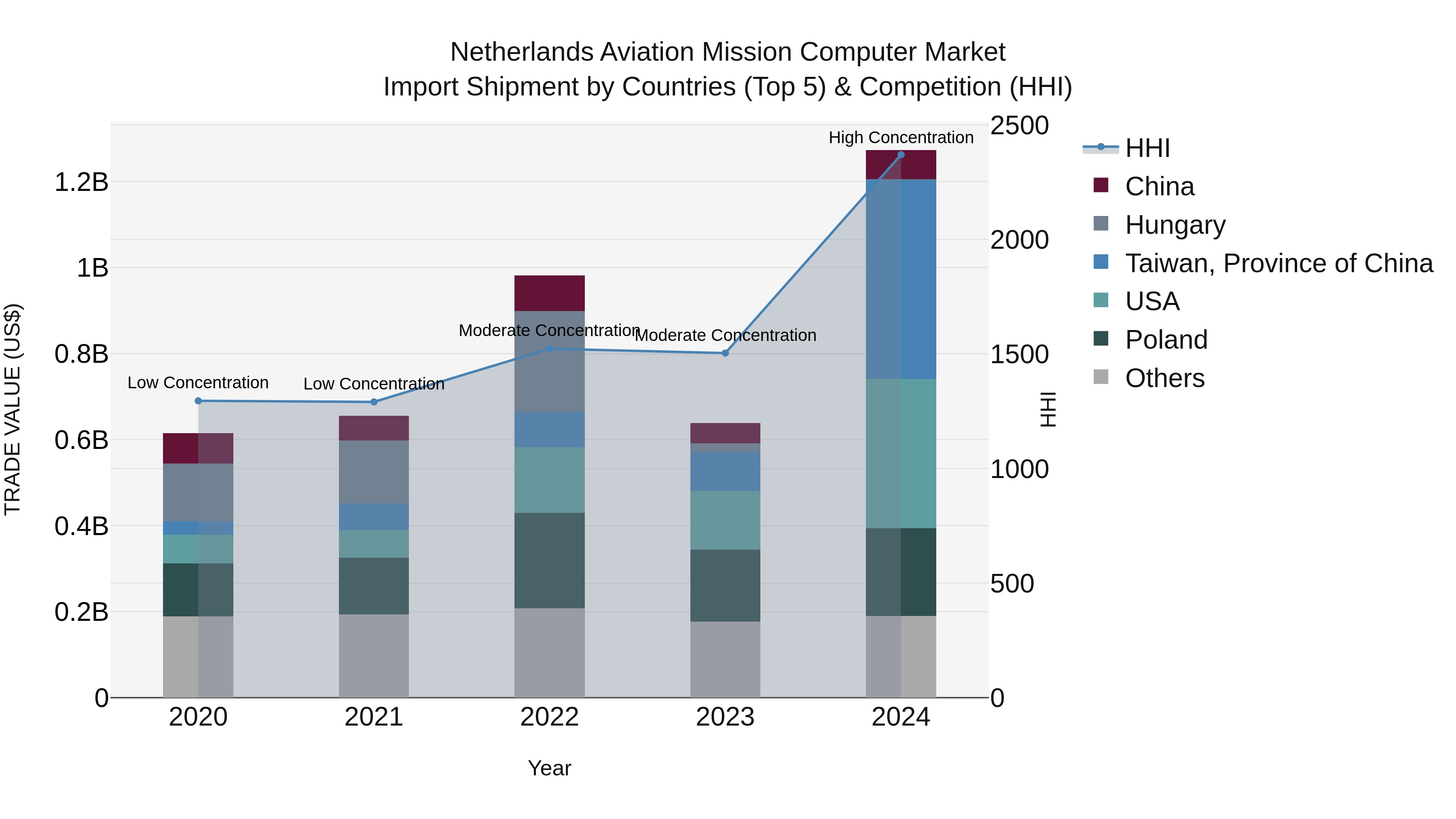 Netherlands Aviation Mission Computer Market Top 5 Importing Countries and Market Competition (HHI) Analysis