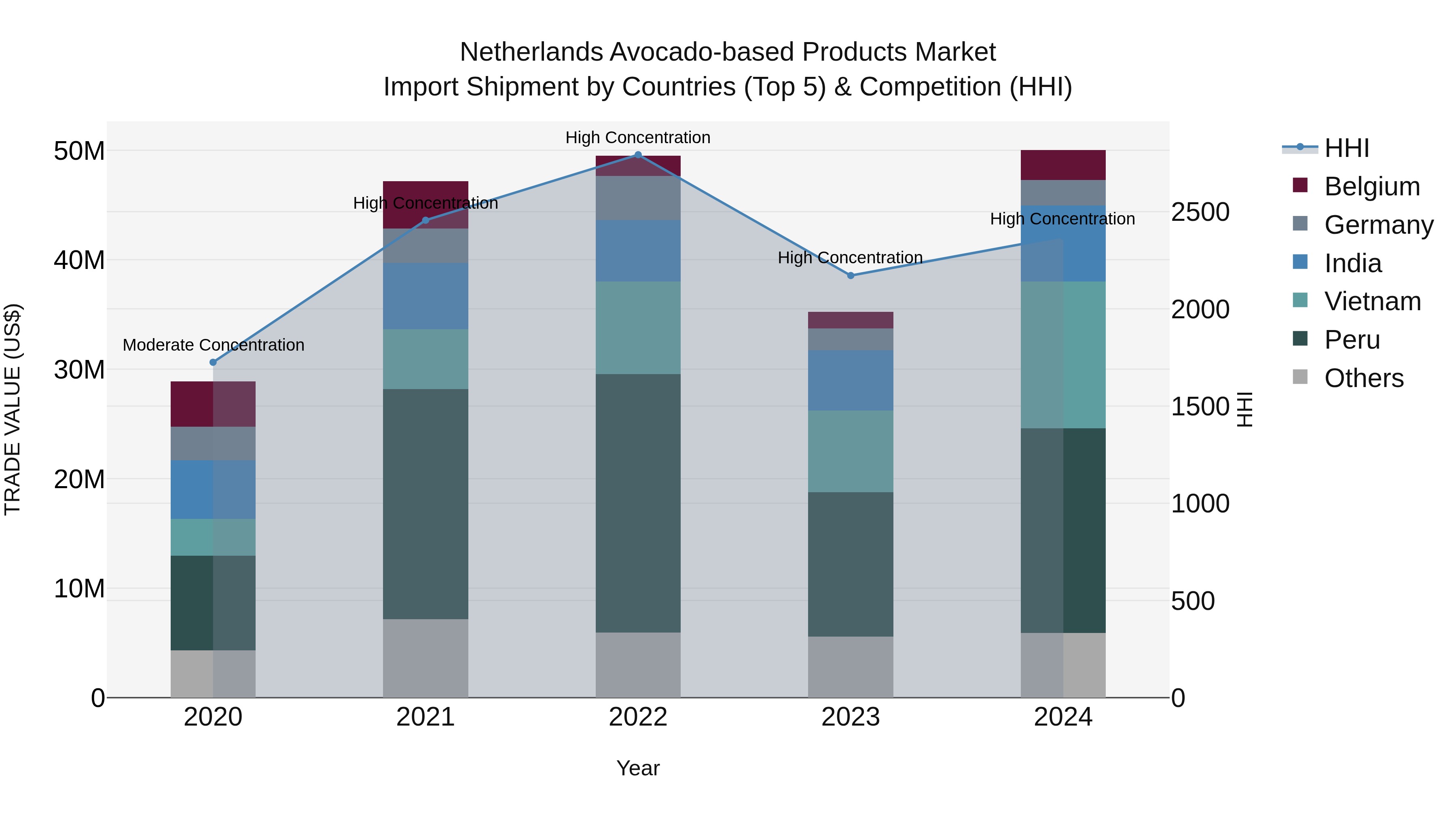 Netherlands Avocado-based Products Market Top 5 Importing Countries and Market Competition (HHI) Analysis