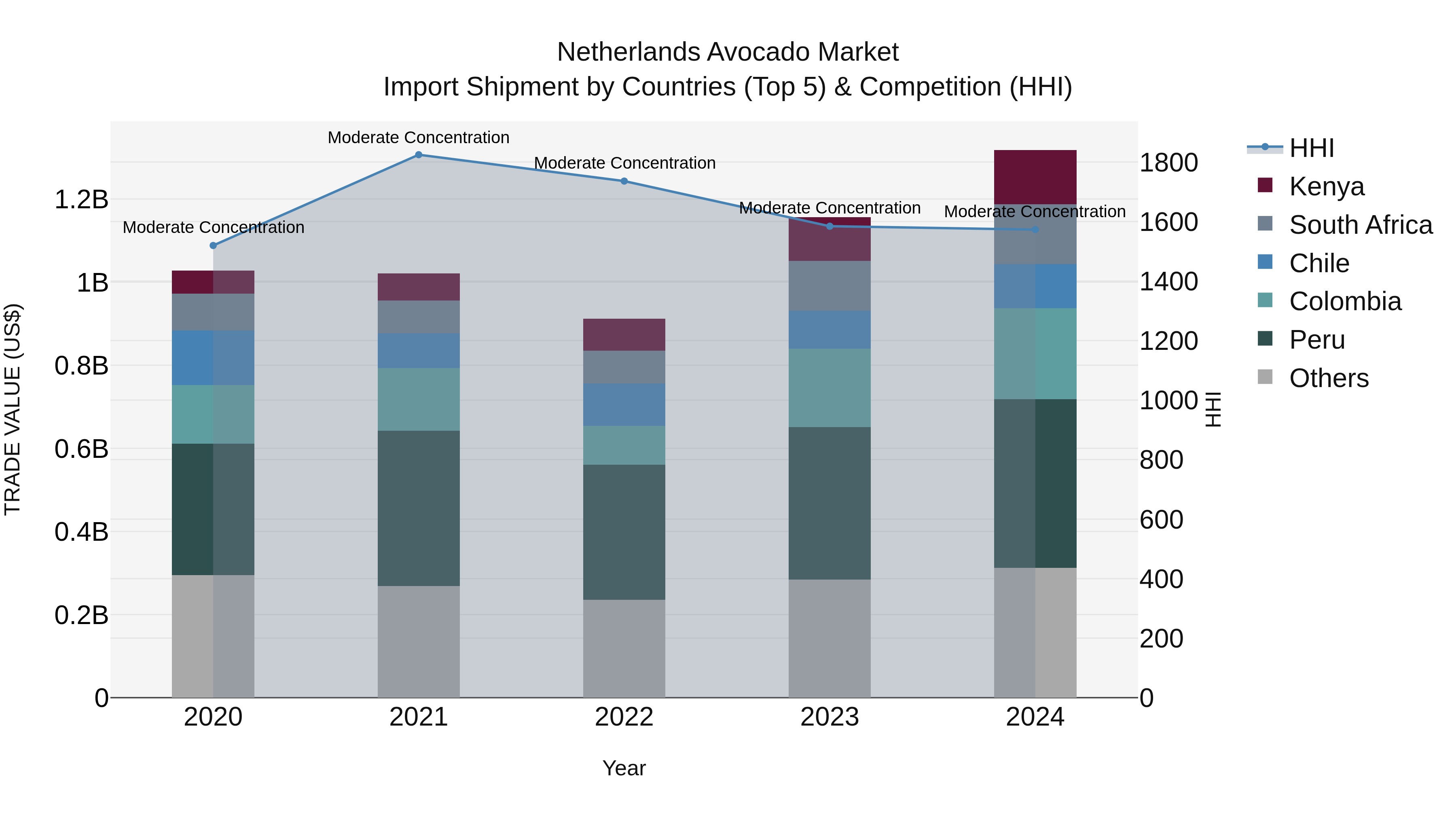 Netherlands Avocado Market Top 5 Importing Countries and Market Competition (HHI) Analysis