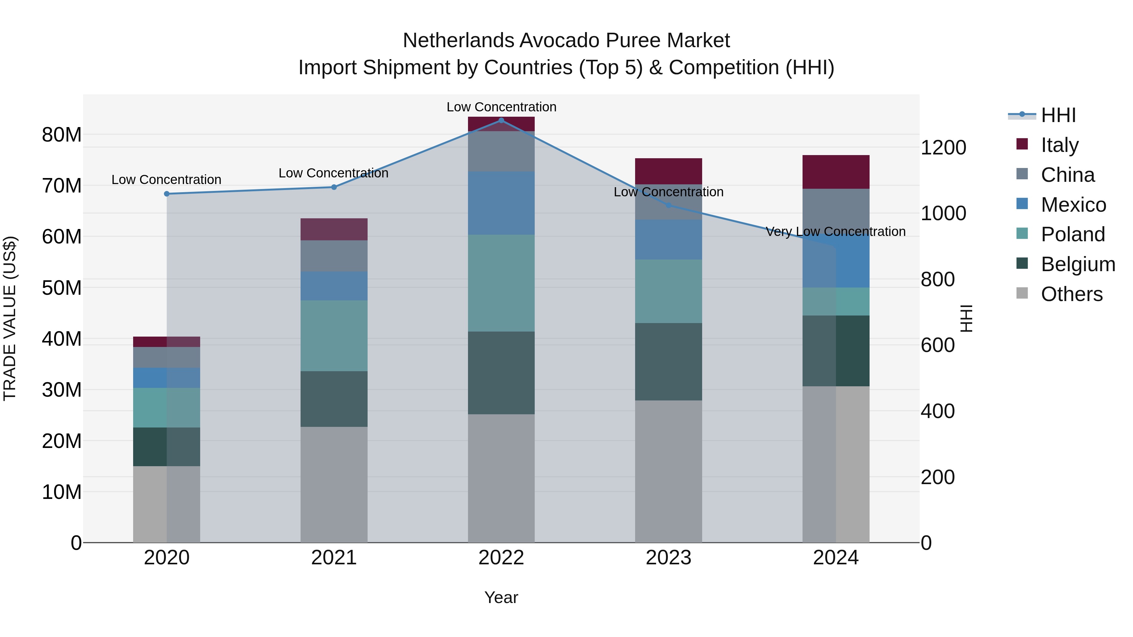 Netherlands Avocado Puree Market Top 5 Importing Countries and Market Competition (HHI) Analysis