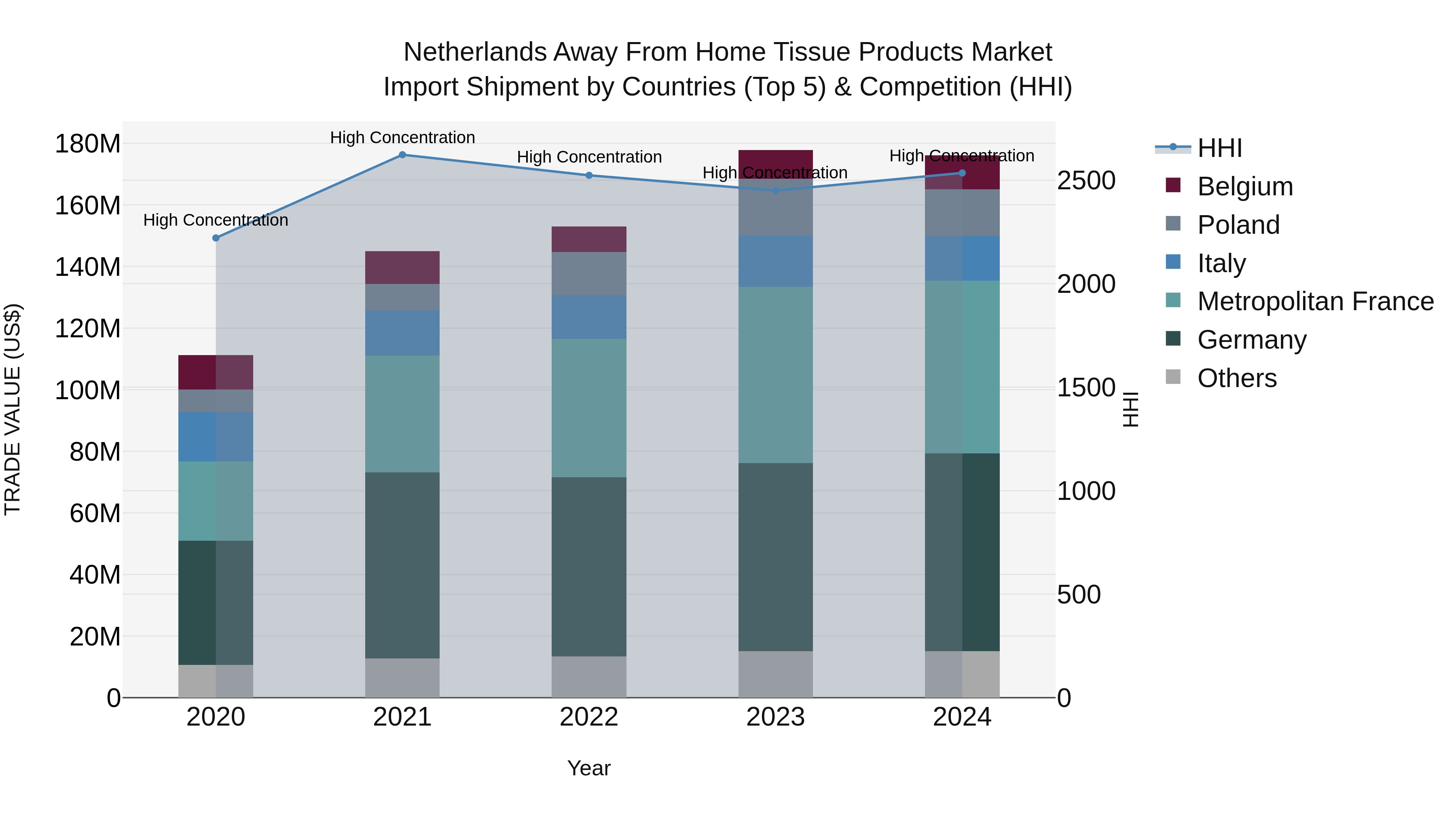 Netherlands Away From Home Tissue Products Market Top 5 Importing Countries and Market Competition (HHI) Analysis