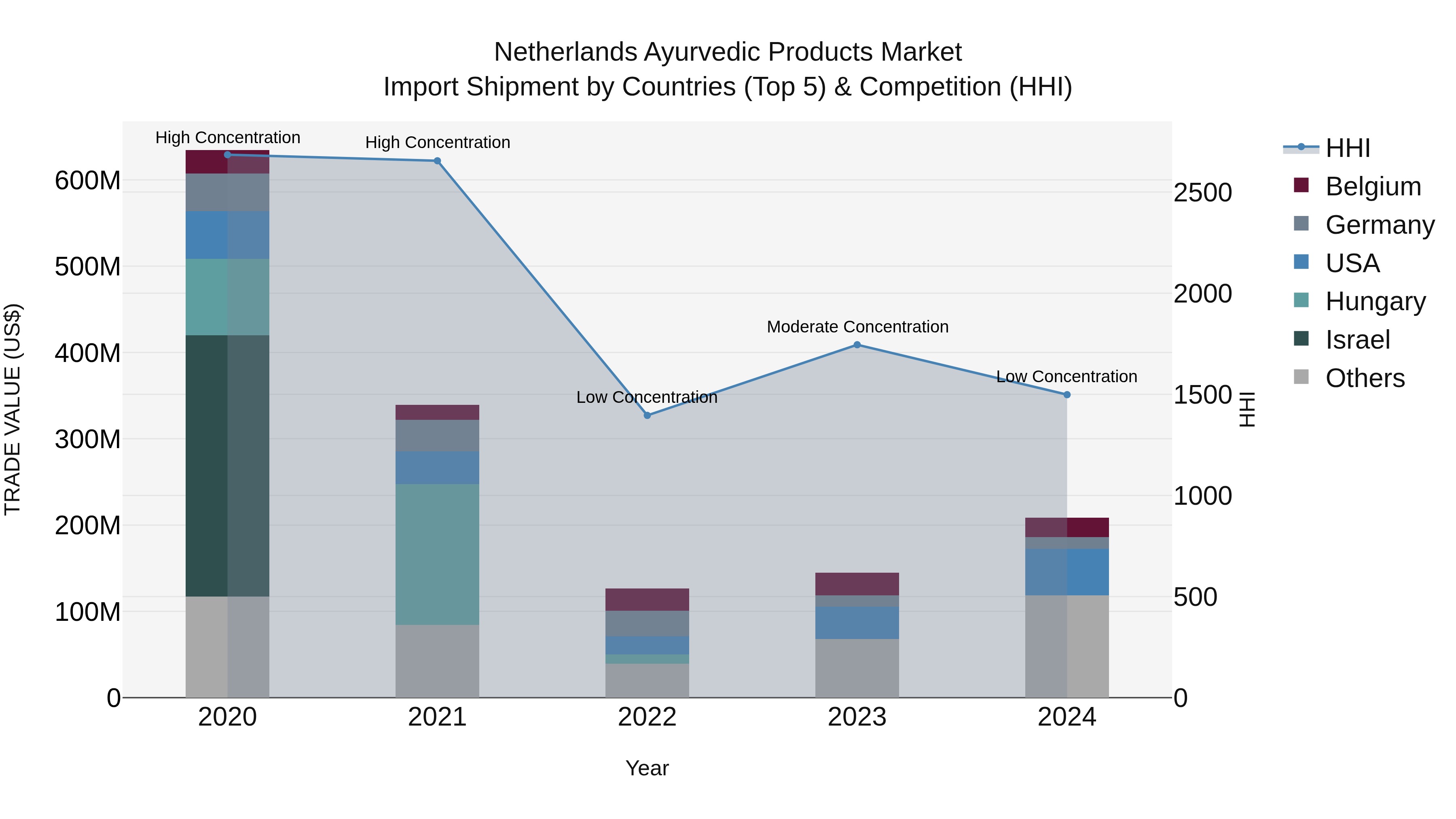 Netherlands Ayurvedic Products Market Top 5 Importing Countries and Market Competition (HHI) Analysis