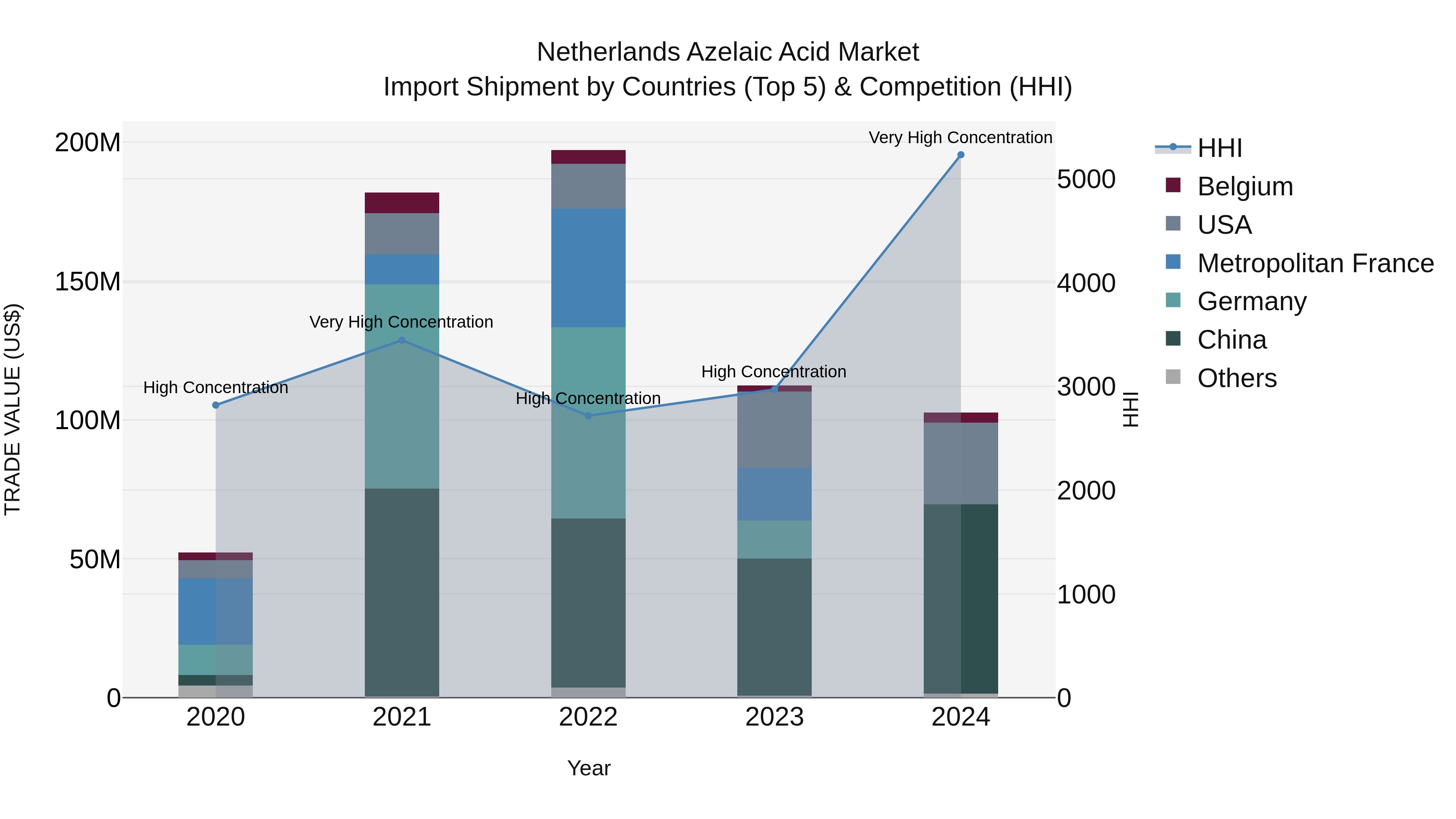 Netherlands Azelaic Acid Market Top 5 Importing Countries and Market Competition (HHI) Analysis