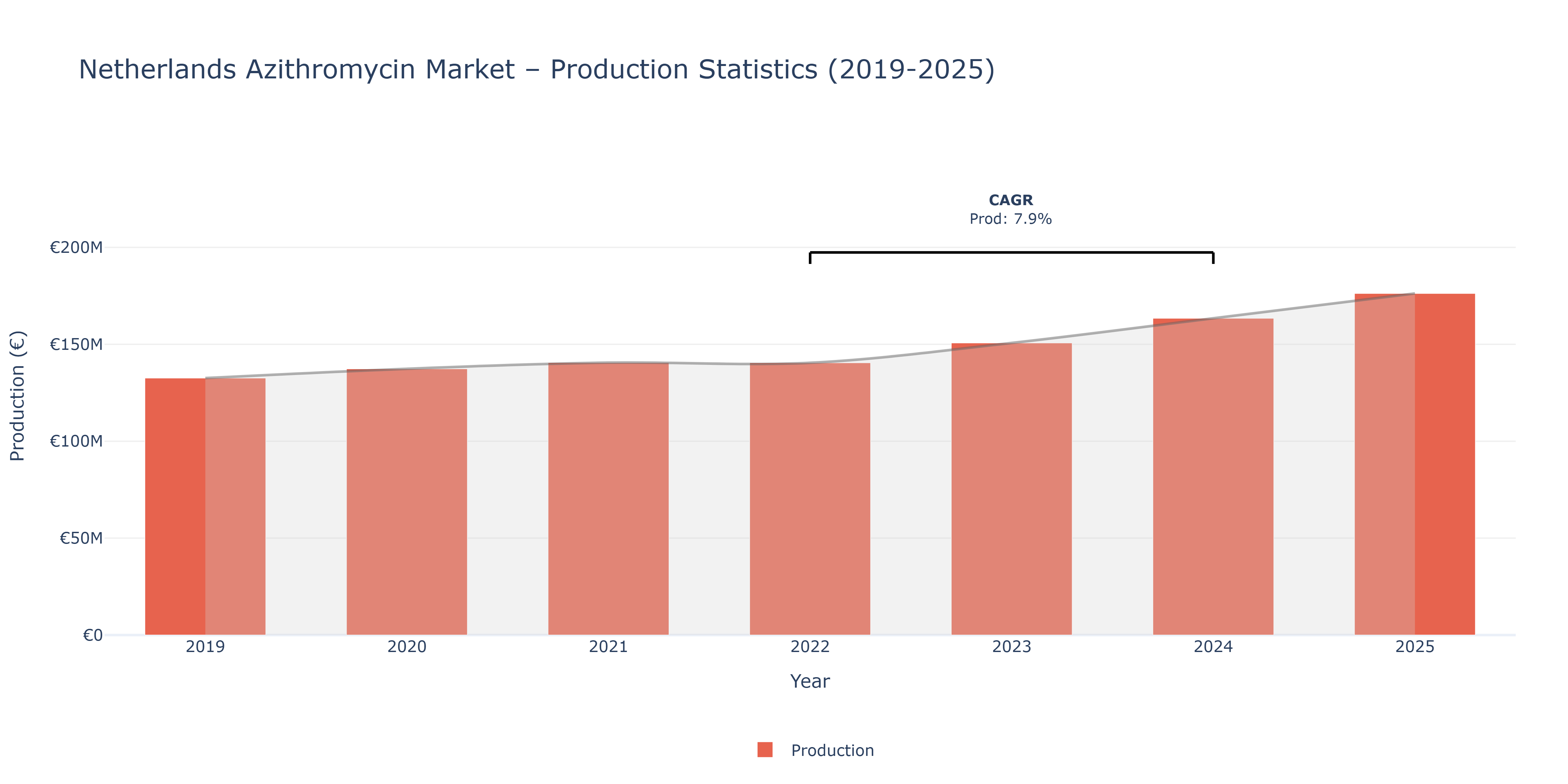 Netherlands Azithromycin  - Market Production Statistics (2019-2025)