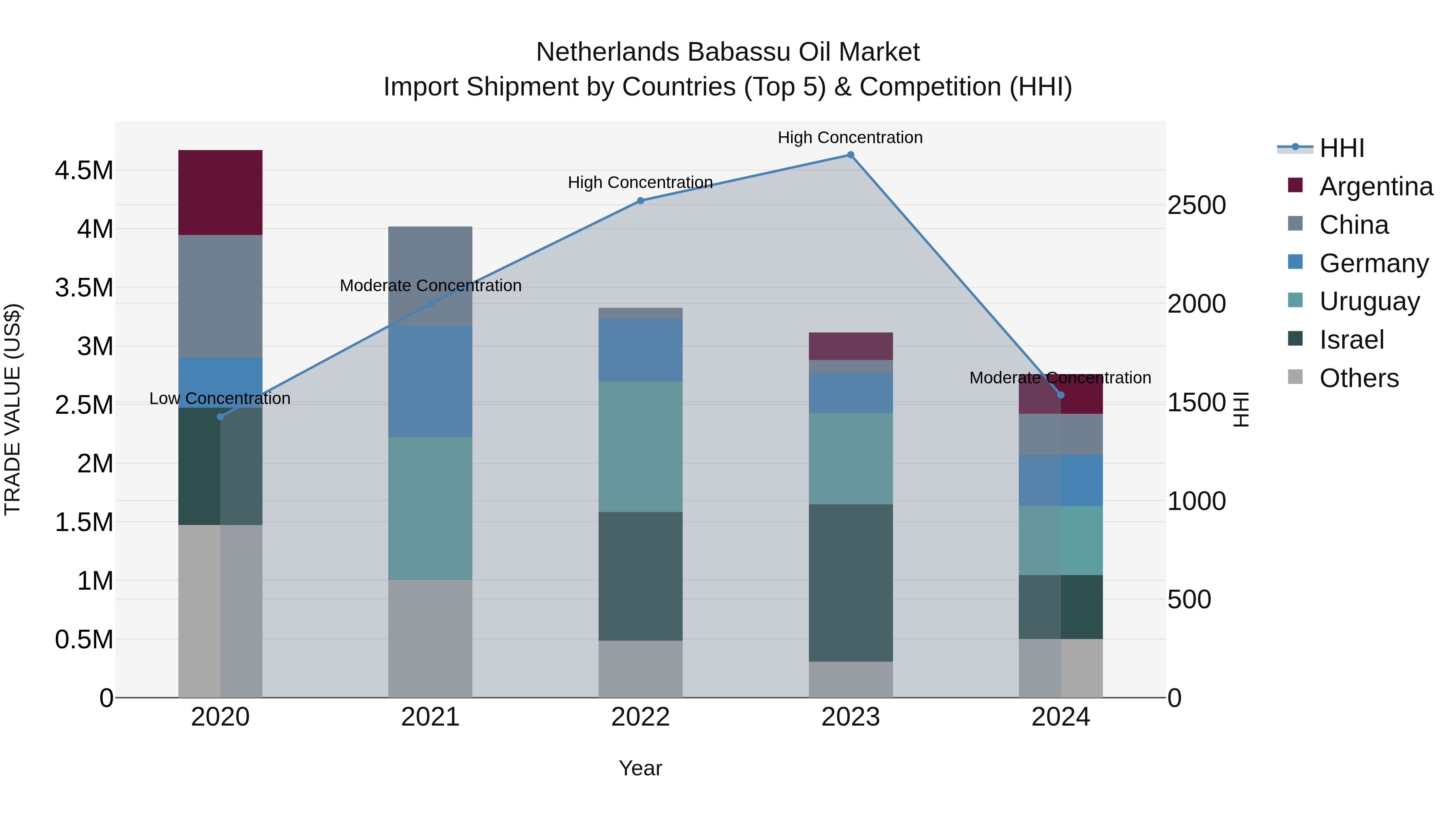 Netherlands Babassu Oil Market Top 5 Importing Countries and Market Competition (HHI) Analysis