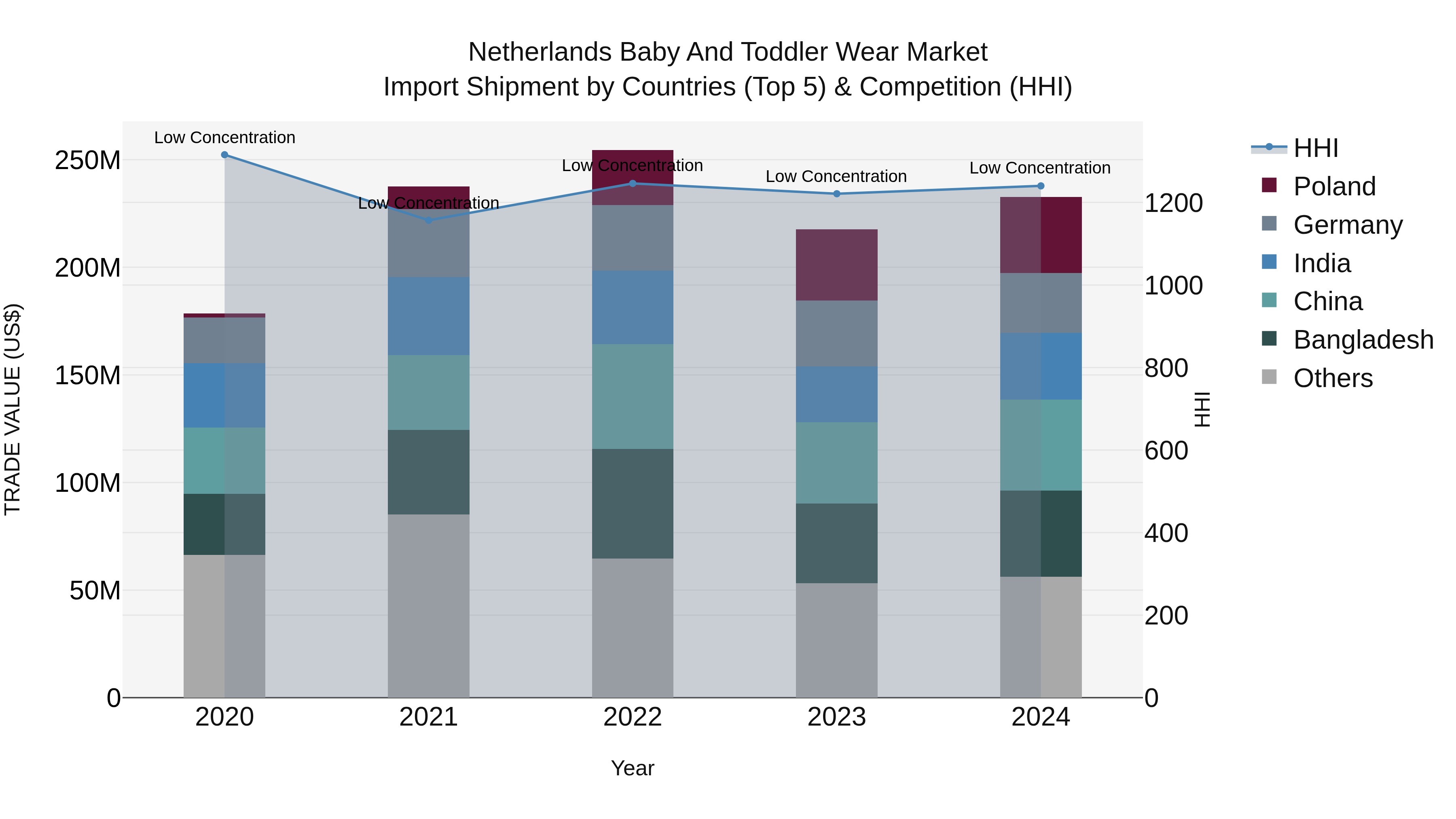 Netherlands Baby and Toddler Wear Market Top 5 Importing Countries and Market Competition (HHI) Analysis