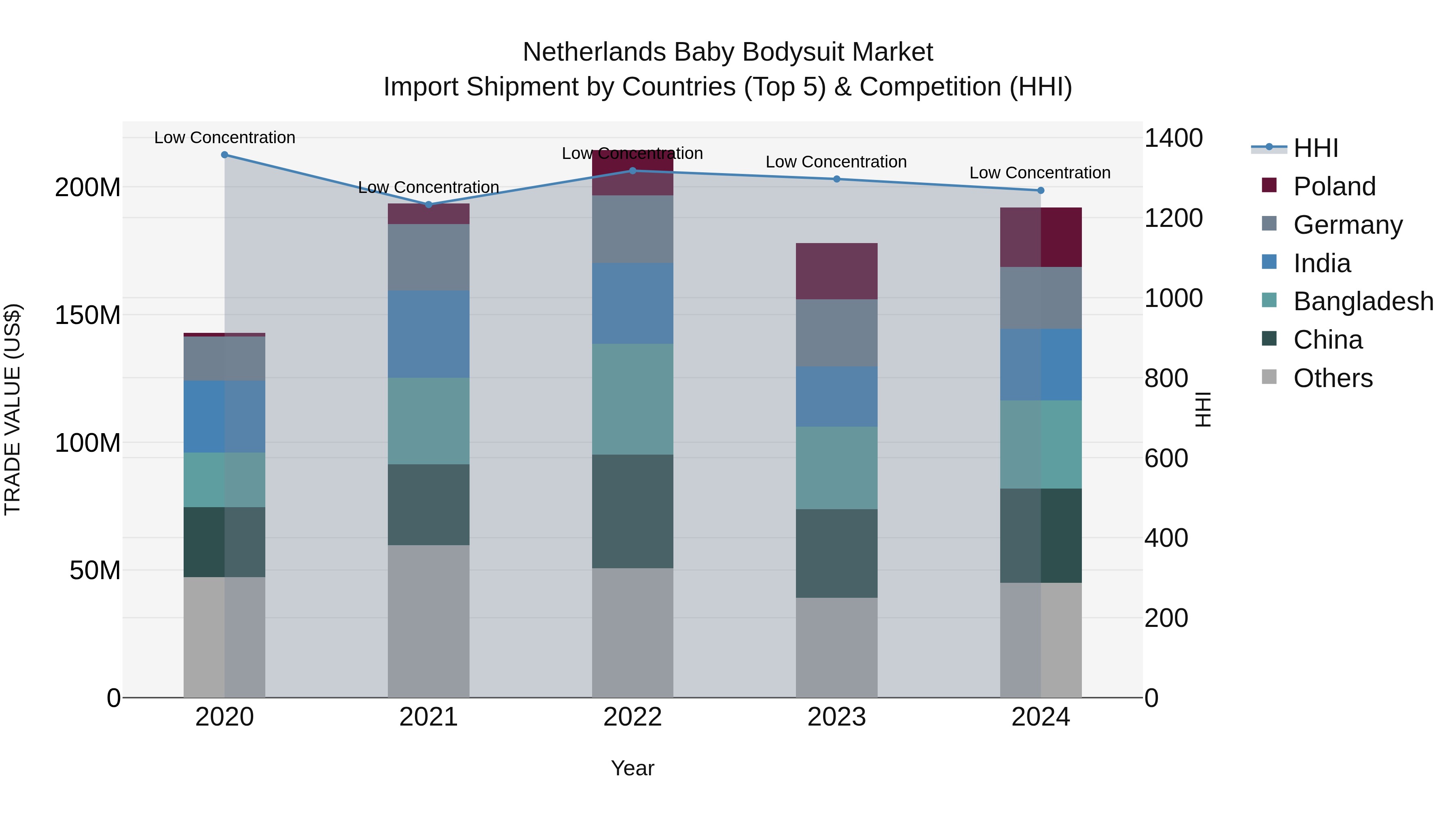 Netherlands Baby Bodysuit Market Top 5 Importing Countries and Market Competition (HHI) Analysis