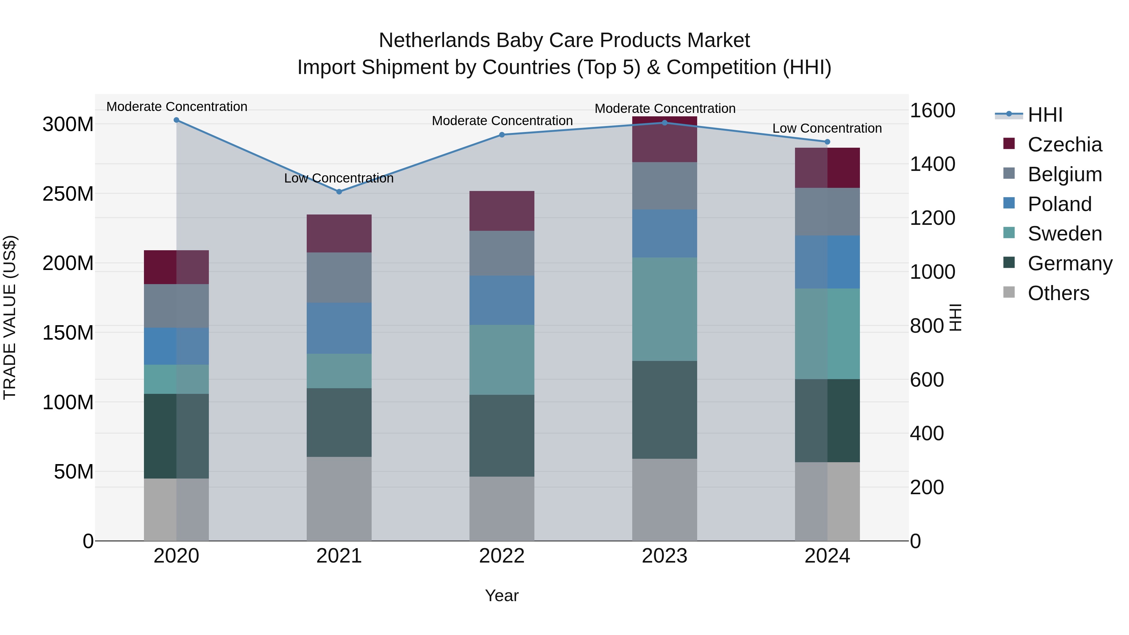Netherlands Baby Care Products Market Top 5 Importing Countries and Market Competition (HHI) Analysis